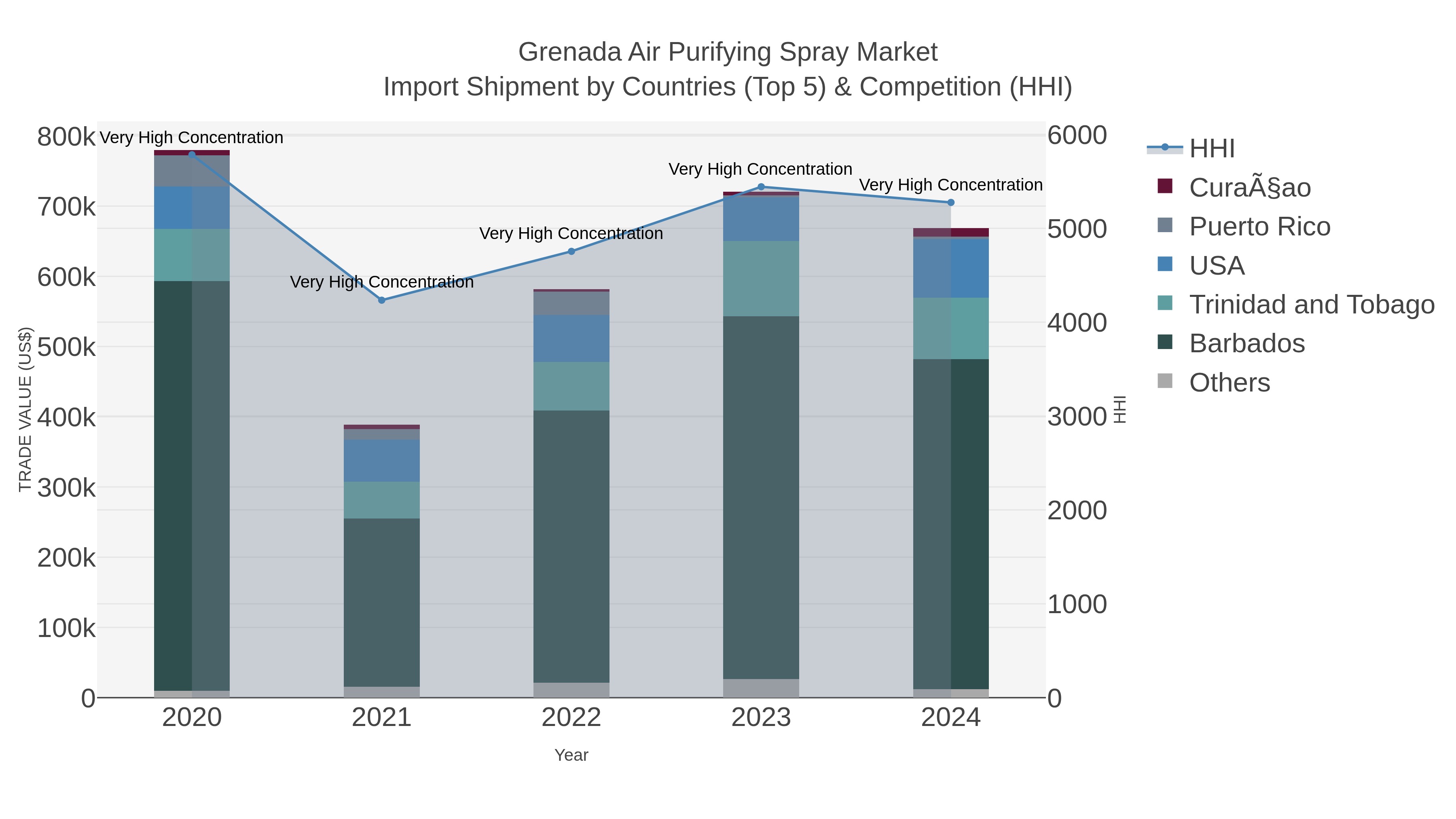 Grenada Air Purifying Spray Market Import Shipment by Countries (Top 5) & Competition (HHI)