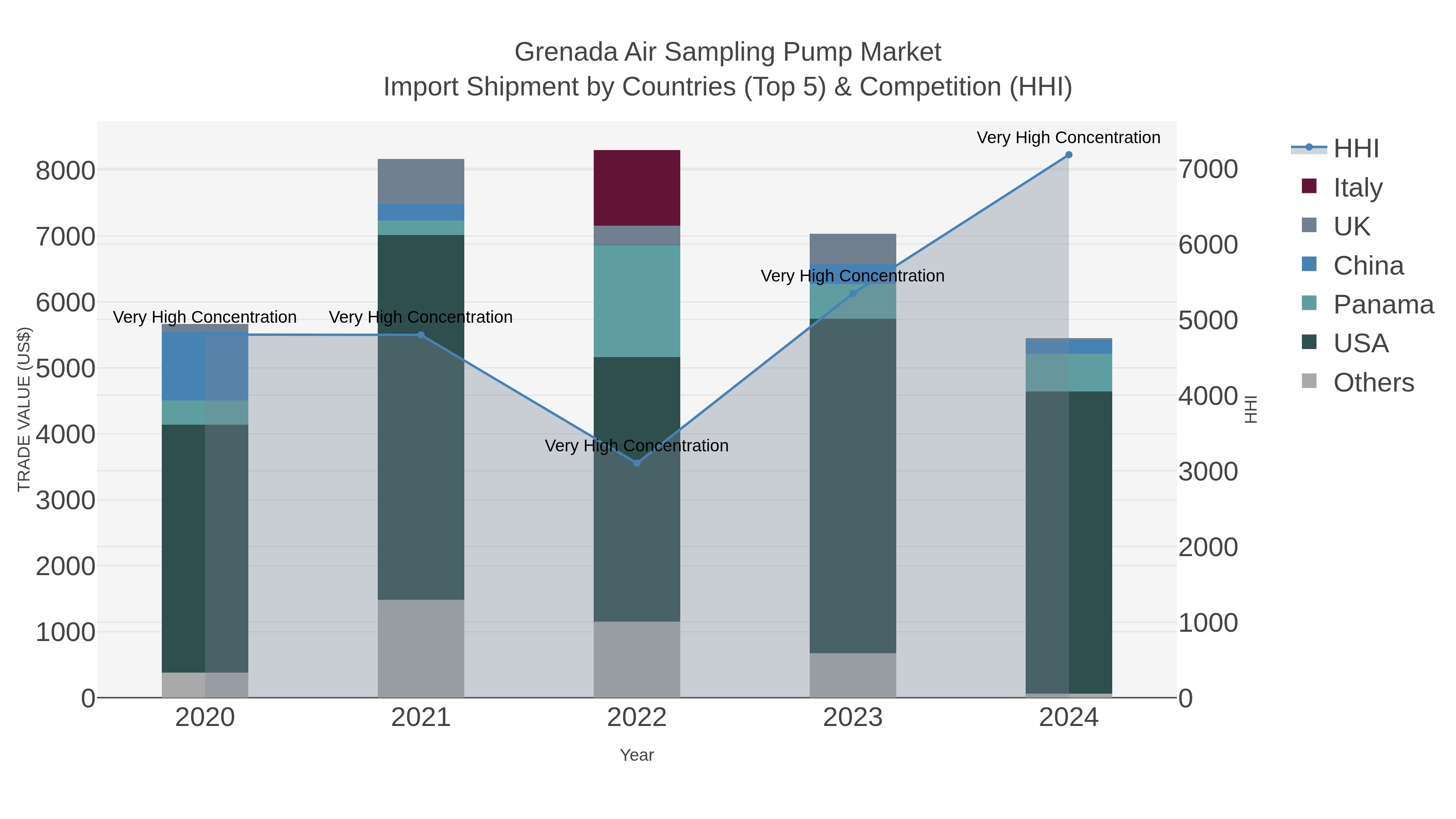 Grenada Air Sampling Pump Market Import Shipment by Countries (Top 5) & Competition (HHI)