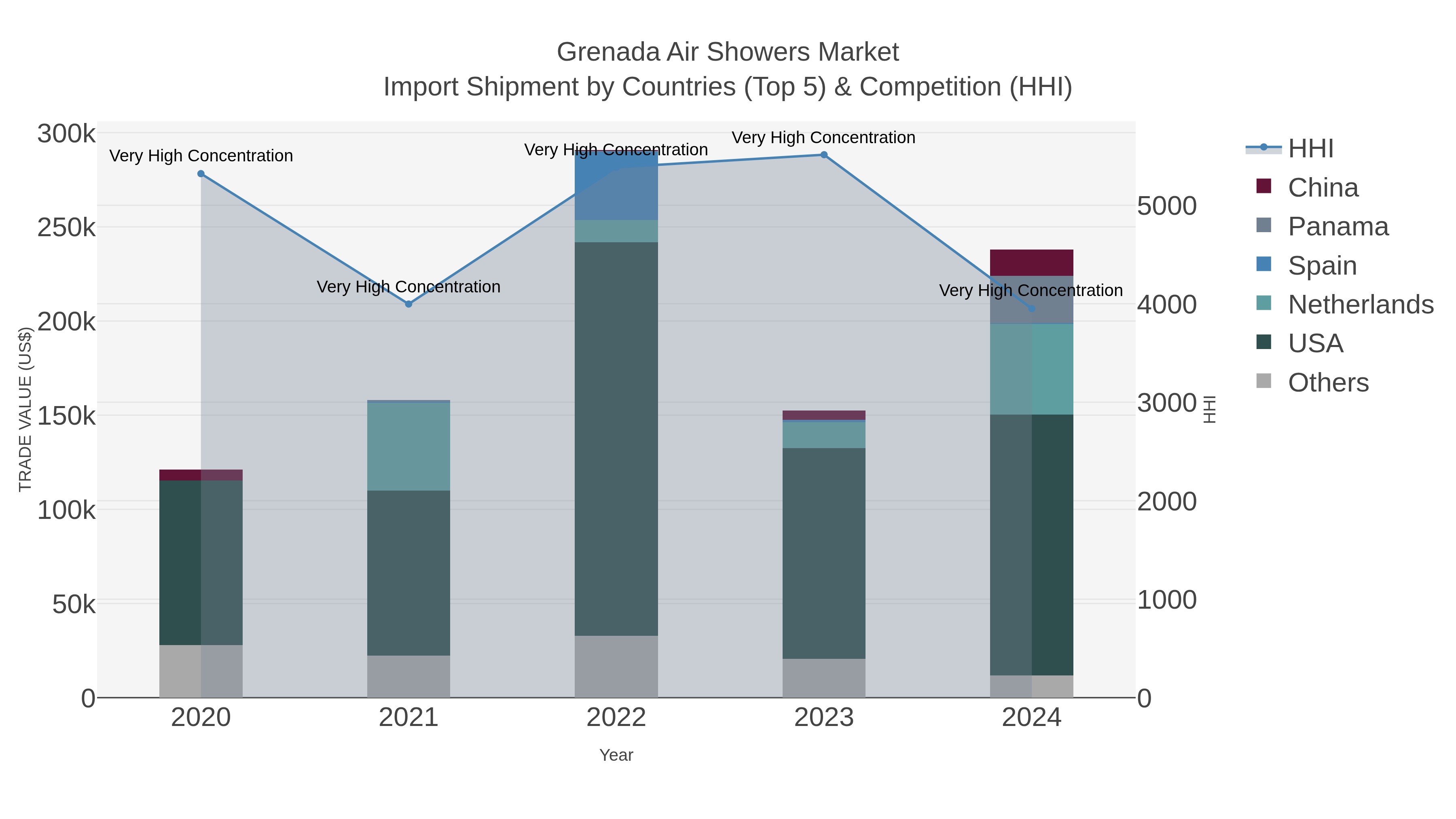 Grenada Air Showers Market Import Shipment by Countries (Top 5) & Competition (HHI)