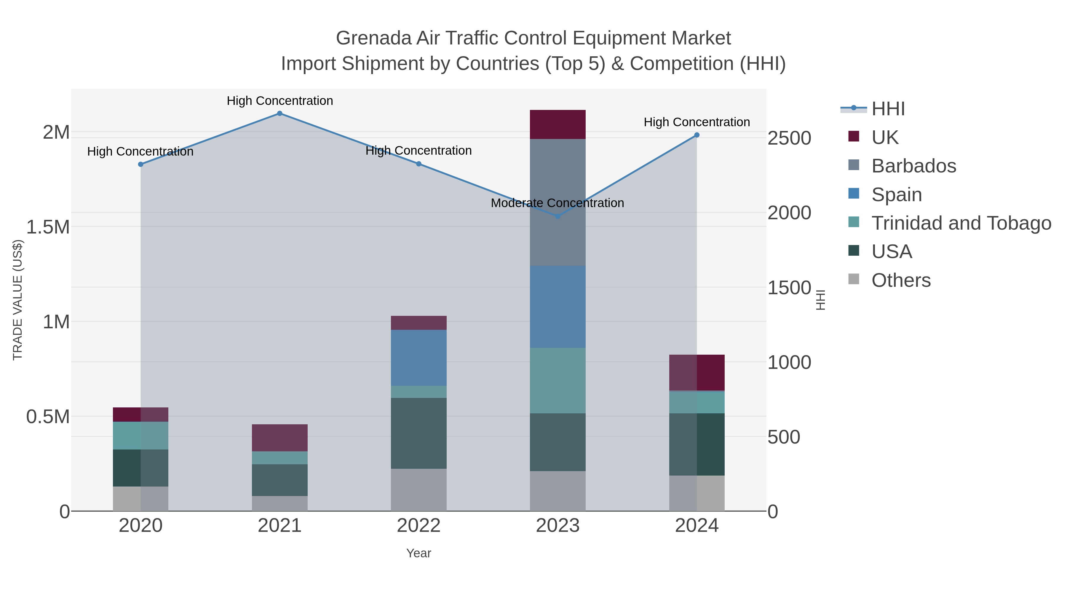 Grenada Air Traffic Control Equipment Market Import Shipment by Countries (Top 5) & Competition (HHI)