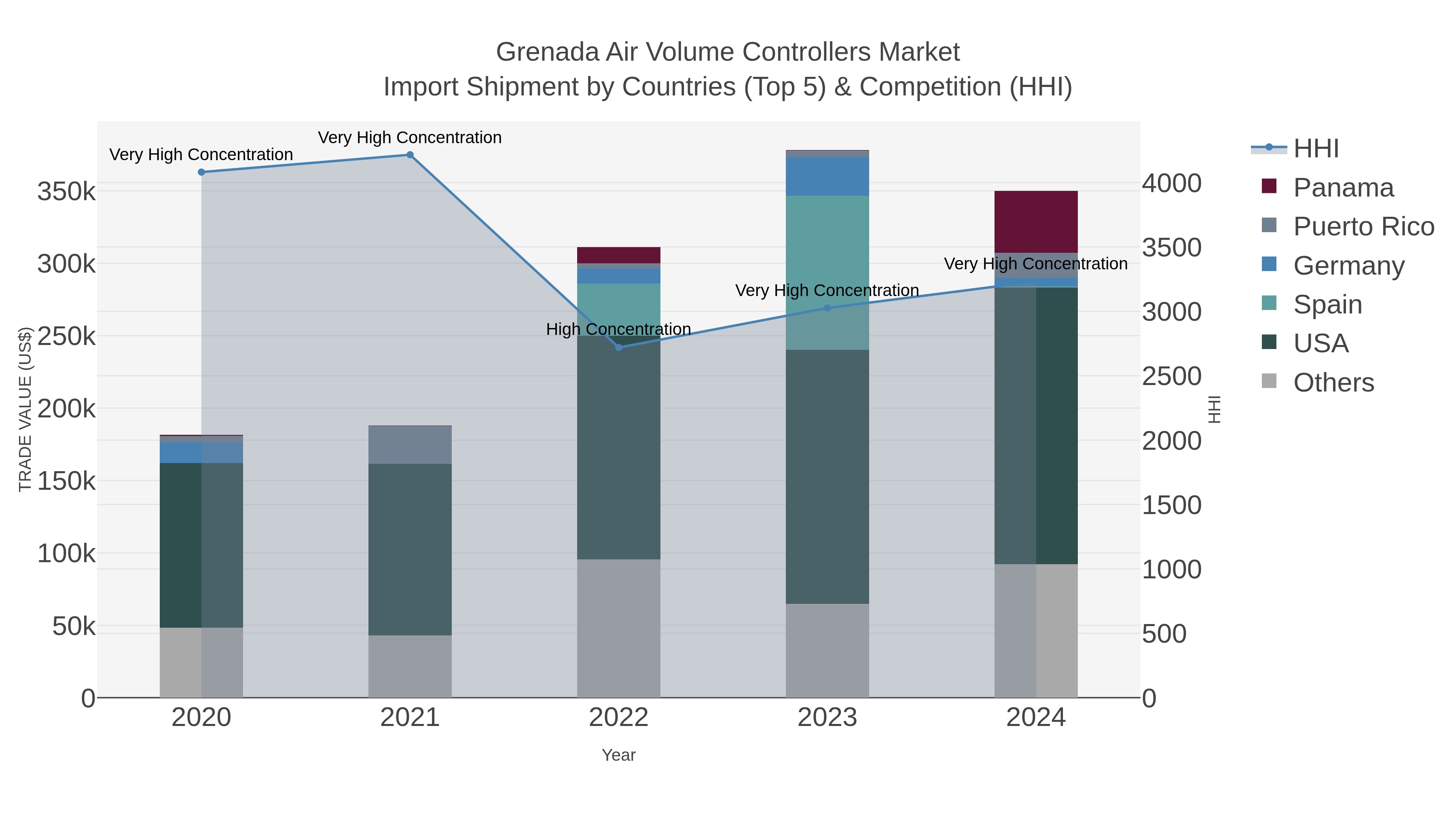 Grenada Air Volume Controllers Market Import Shipment by Countries (Top 5) & Competition (HHI)