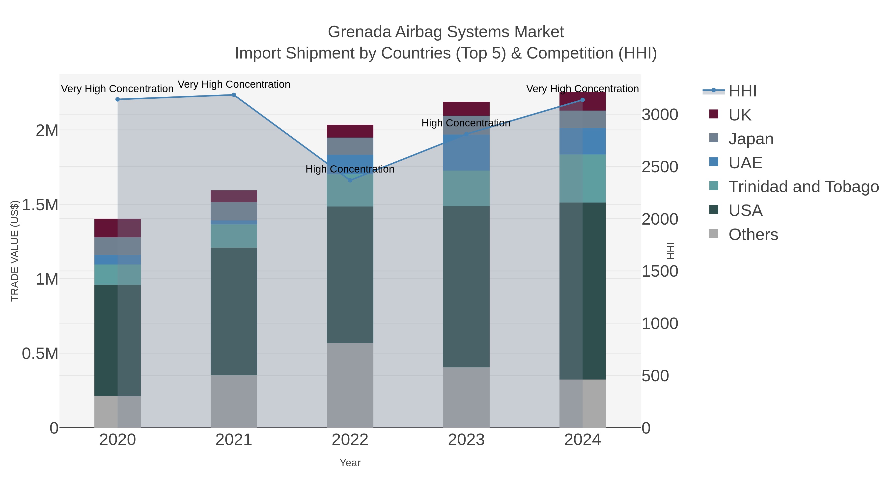 Grenada Airbag Systems Market Import Shipment by Countries (Top 5) & Competition (HHI)