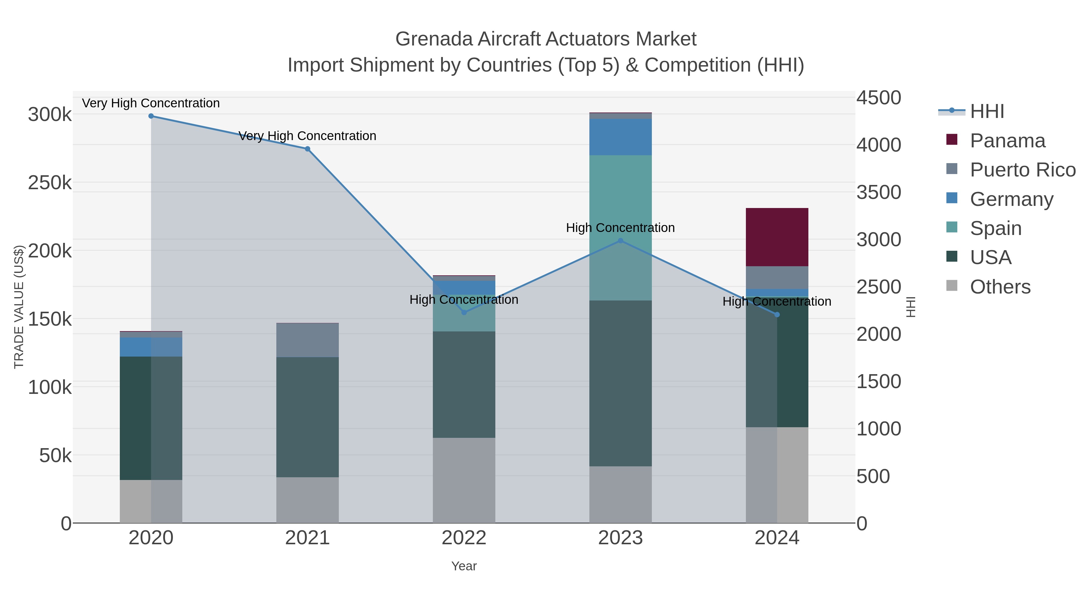 Grenada Aircraft Actuators Market Import Shipment by Countries (Top 5) & Competition (HHI)