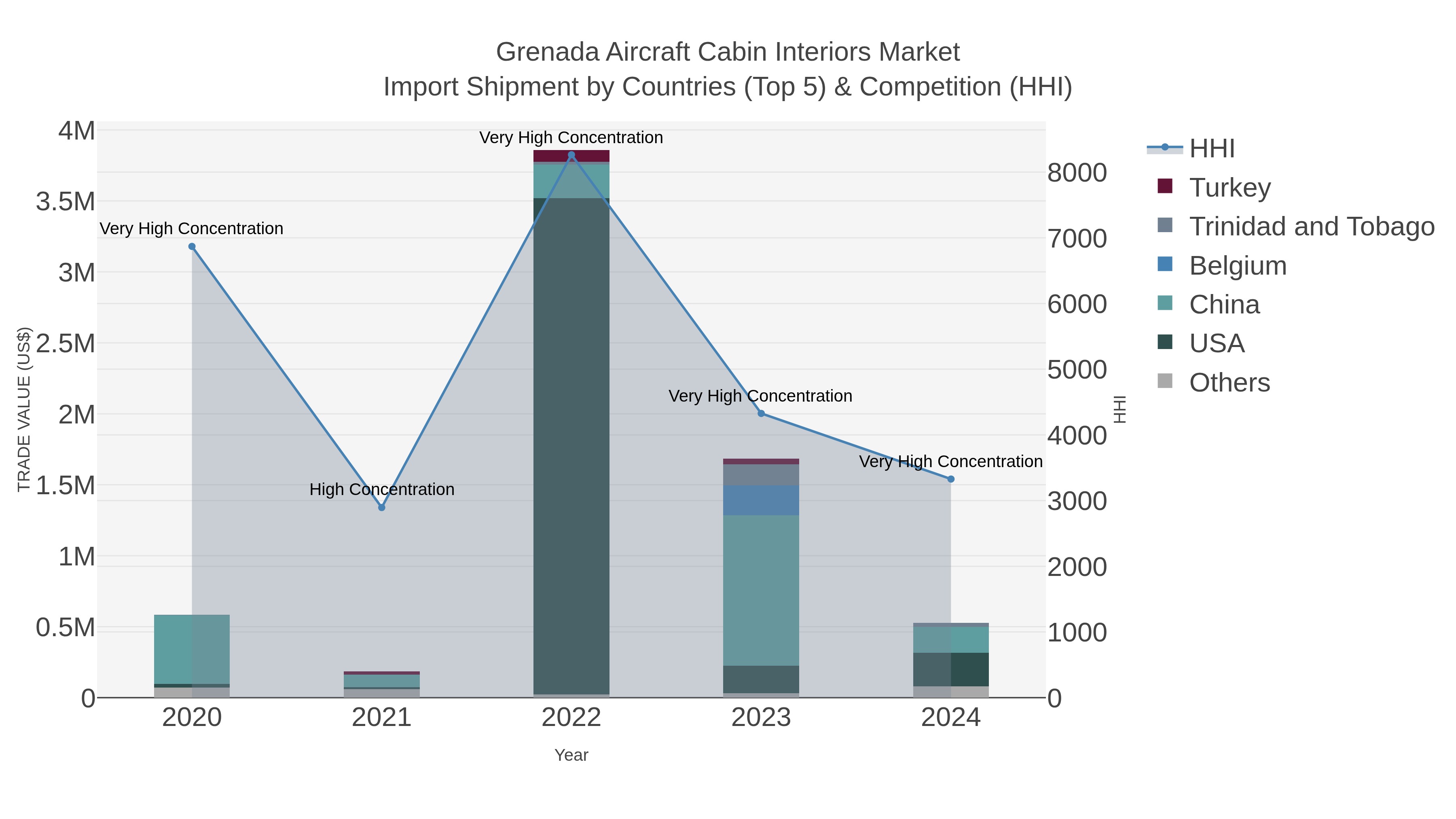 Grenada Aircraft Cabin Interiors Market Import Shipment by Countries (Top 5) & Competition (HHI)