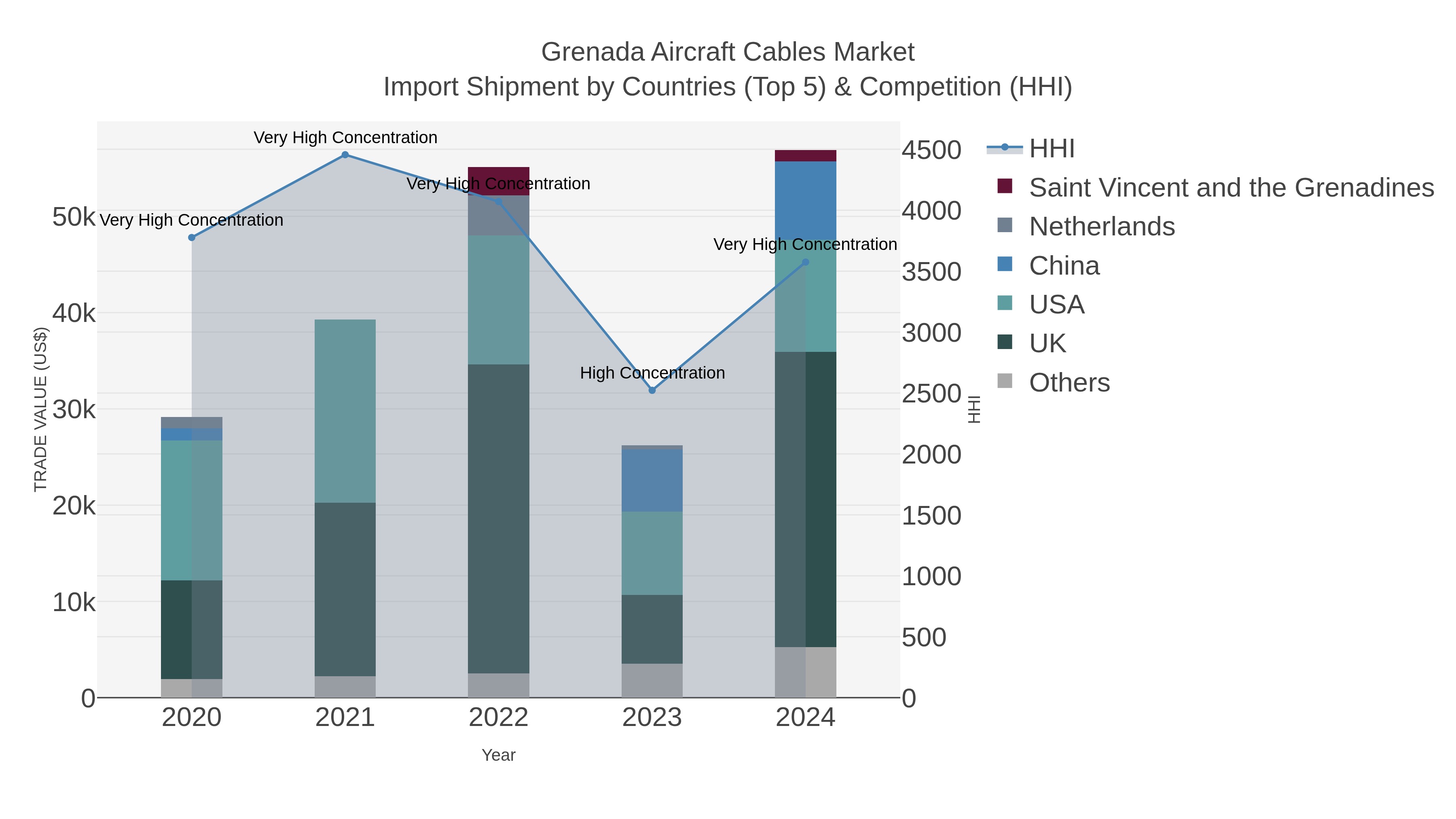 Grenada Aircraft Cables Market Import Shipment by Countries (Top 5) & Competition (HHI)