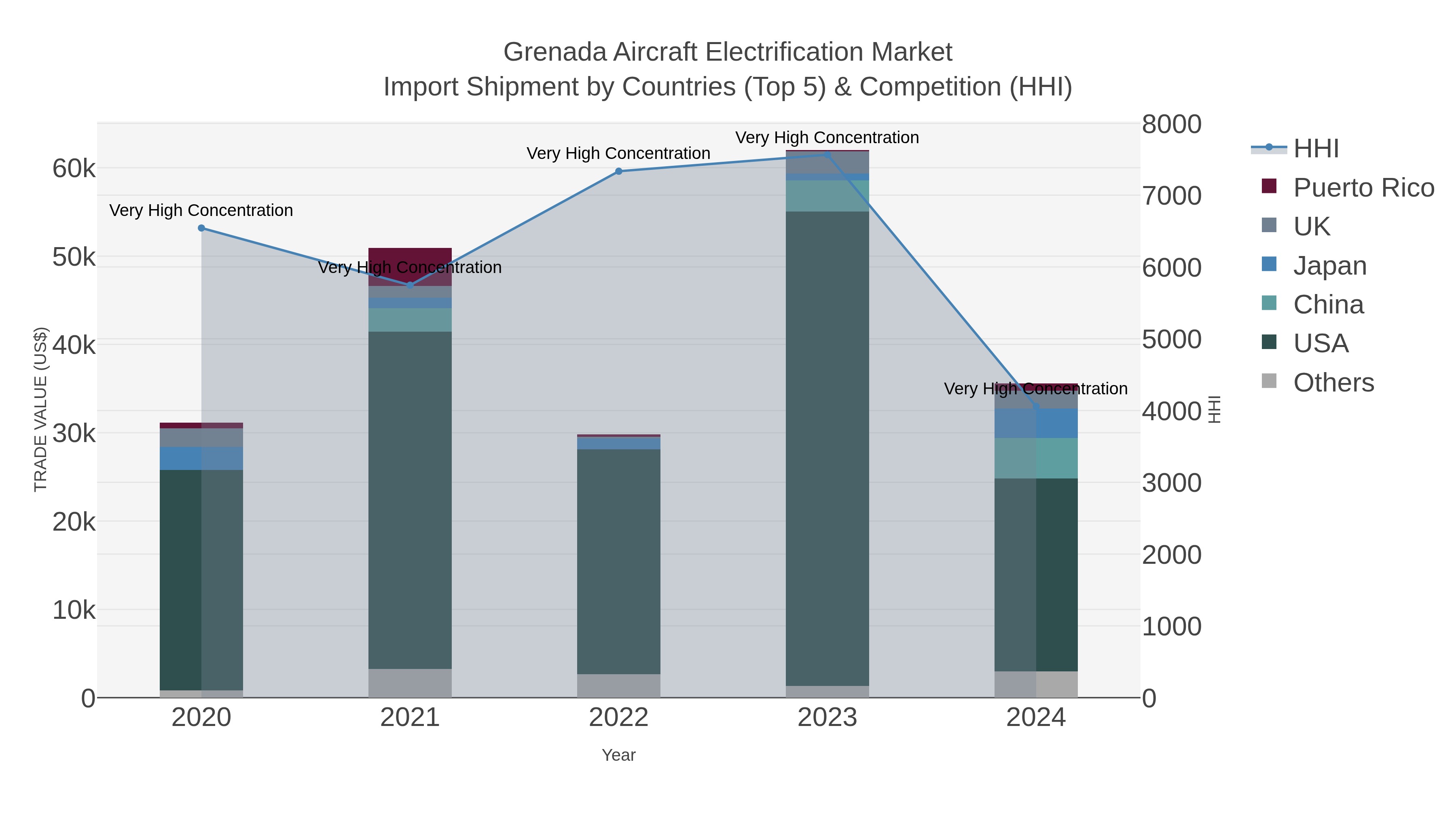 Grenada Aircraft Electrification Market Import Shipment by Countries (Top 5) & Competition (HHI)