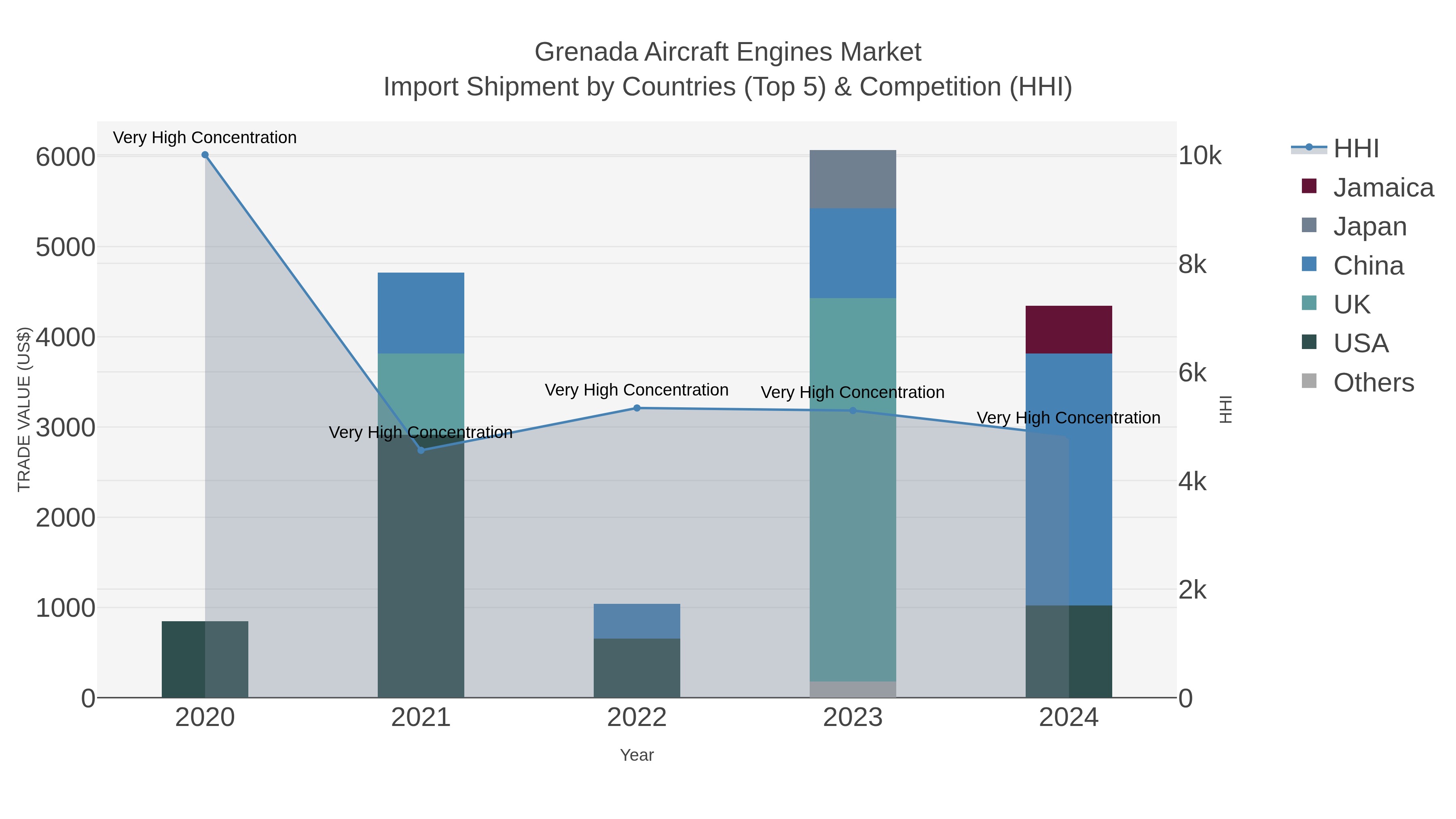 Grenada Aircraft Engines Market Import Shipment by Countries (Top 5) & Competition (HHI)