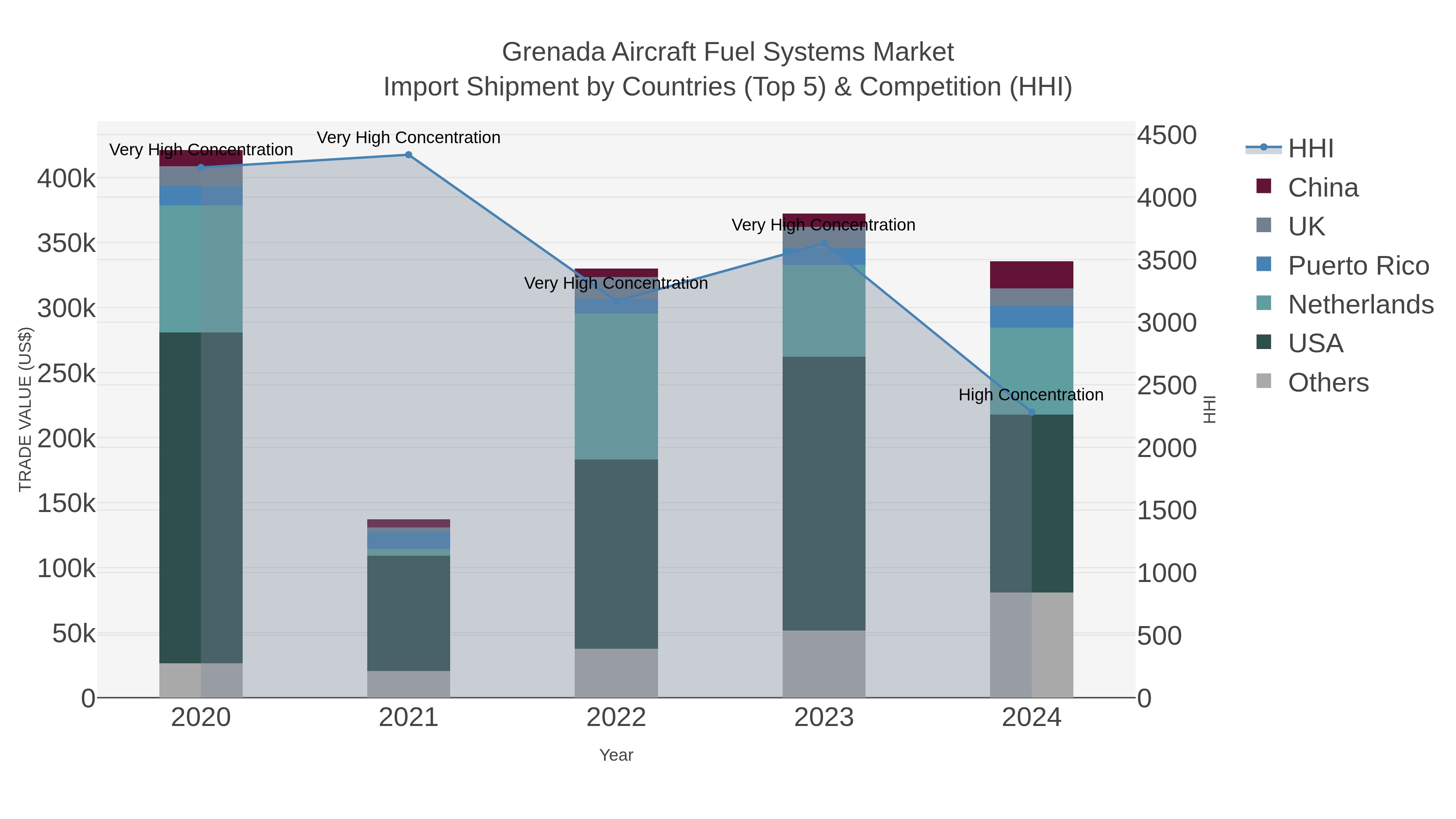 Grenada Aircraft Fuel Systems Market Import Shipment by Countries (Top 5) & Competition (HHI)
