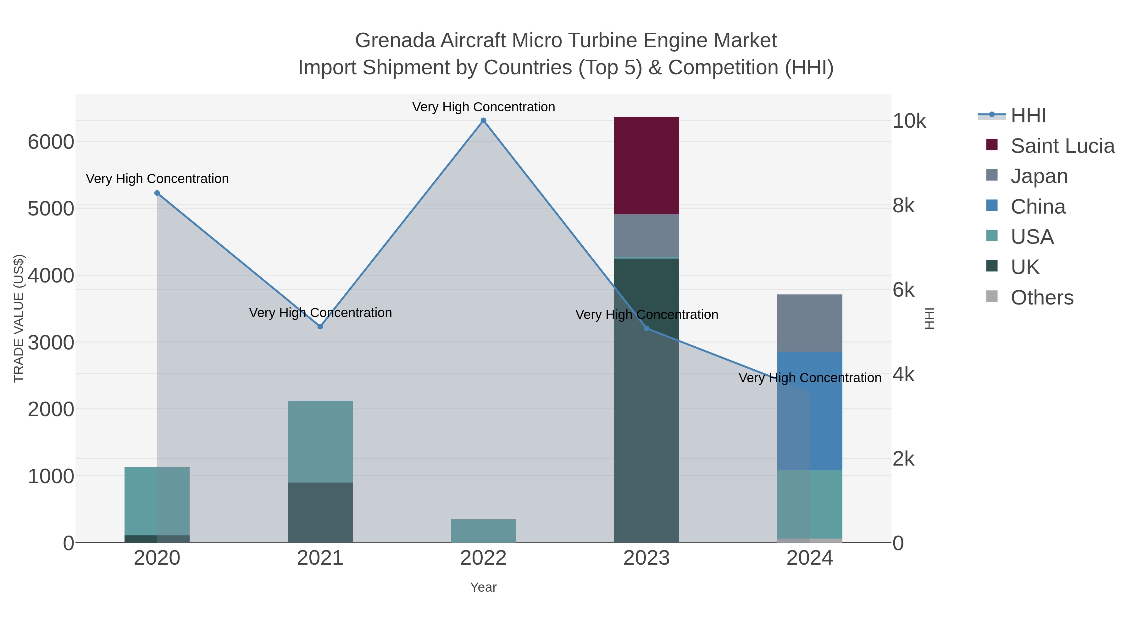 Grenada Aircraft Micro Turbine Engine Market Import Shipment by Countries (Top 5) & Competition (HHI)