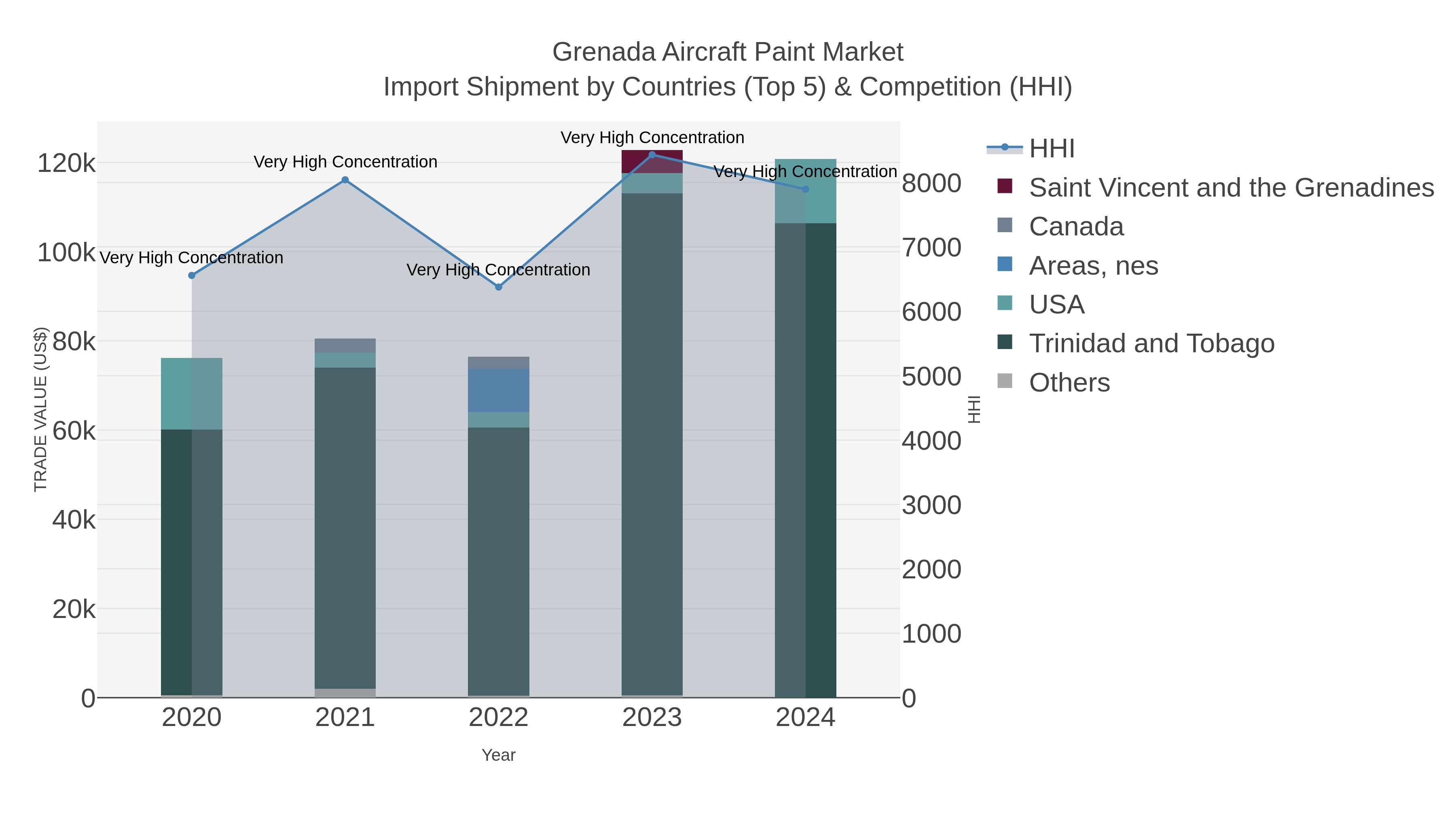 Grenada Aircraft Paint Market Import Shipment by Countries (Top 5) & Competition (HHI)