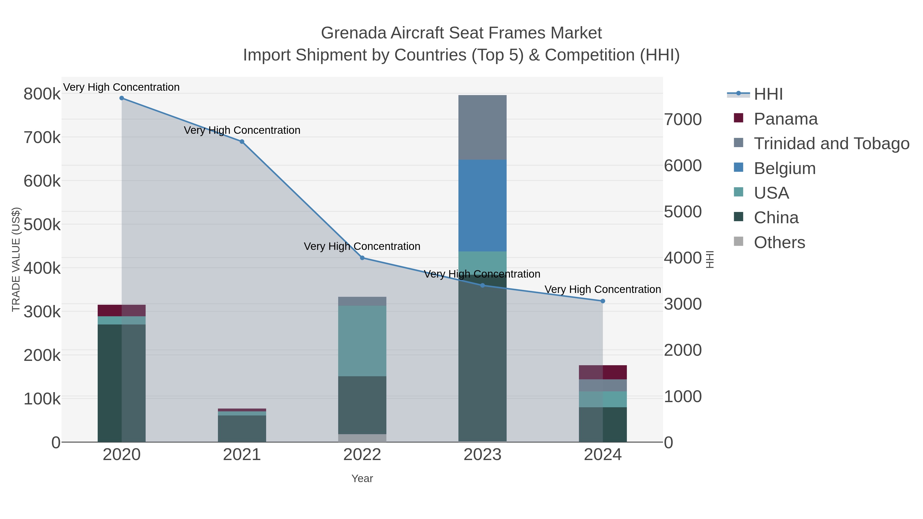 Grenada Aircraft Seat Frames Market Import Shipment by Countries (Top 5) & Competition (HHI)