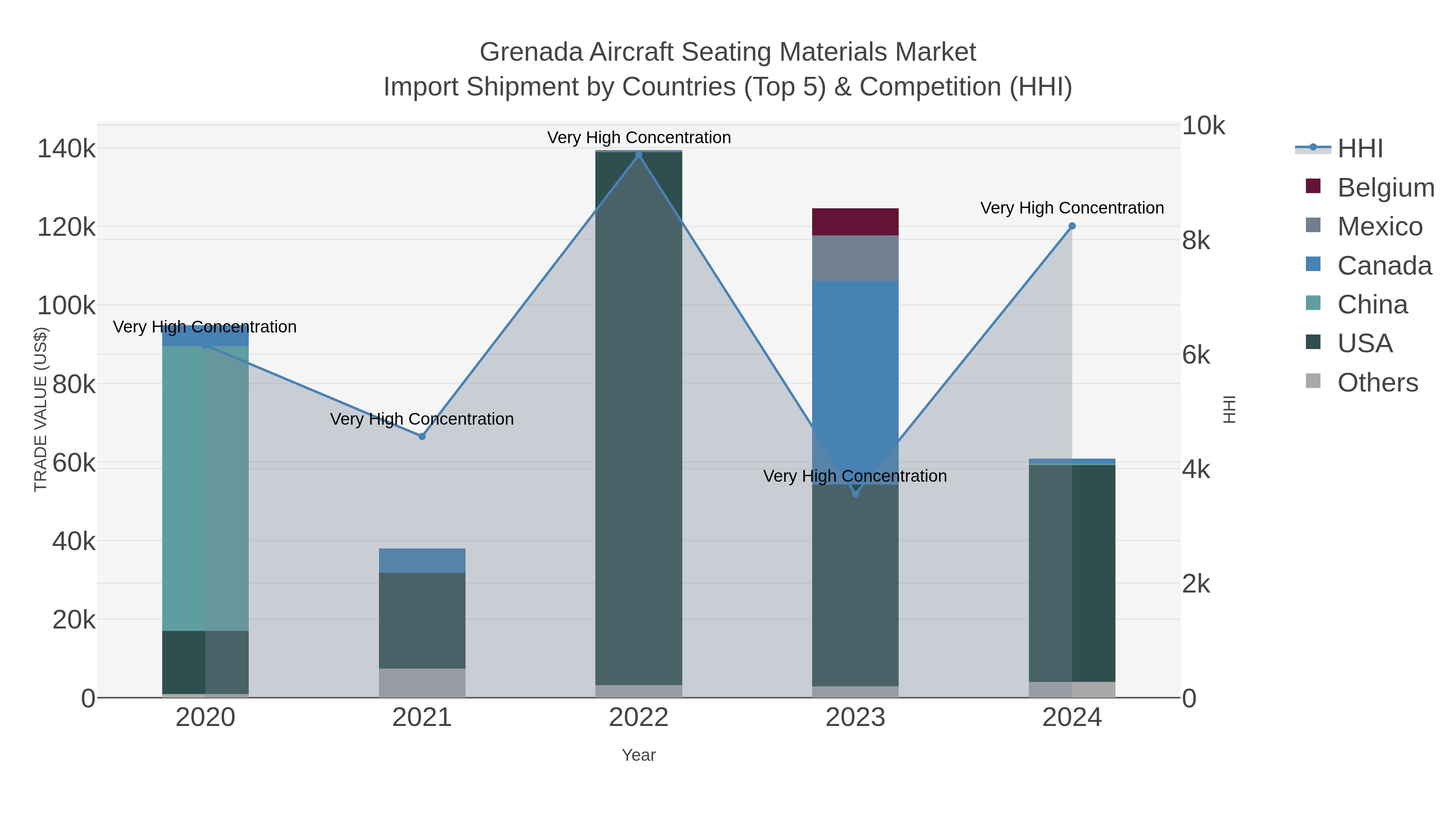 Grenada Aircraft Seating Materials Market Import Shipment by Countries (Top 5) & Competition (HHI)