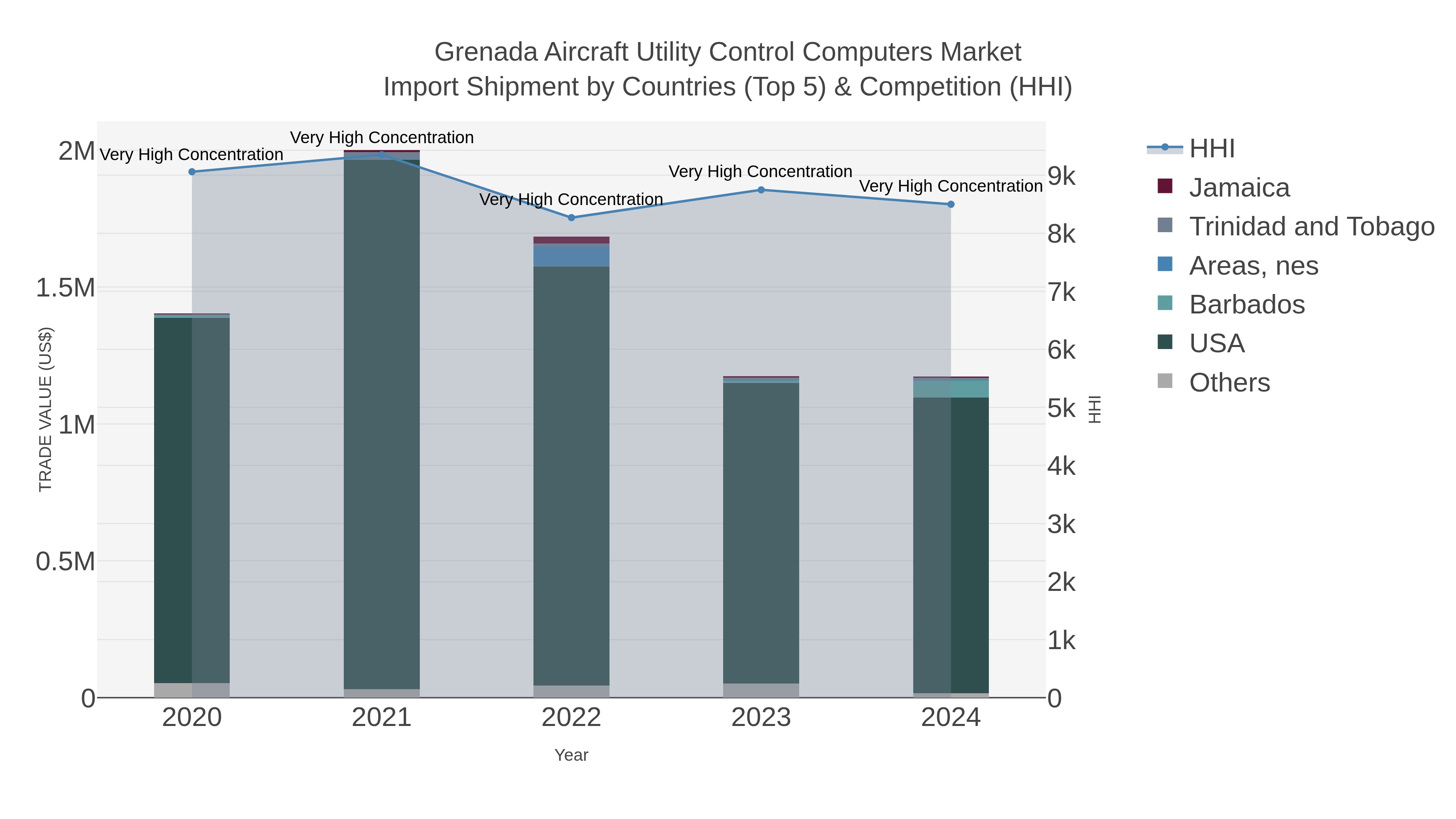 Grenada Aircraft Utility Control Computers Market Import Shipment by Countries (Top 5) & Competition (HHI)