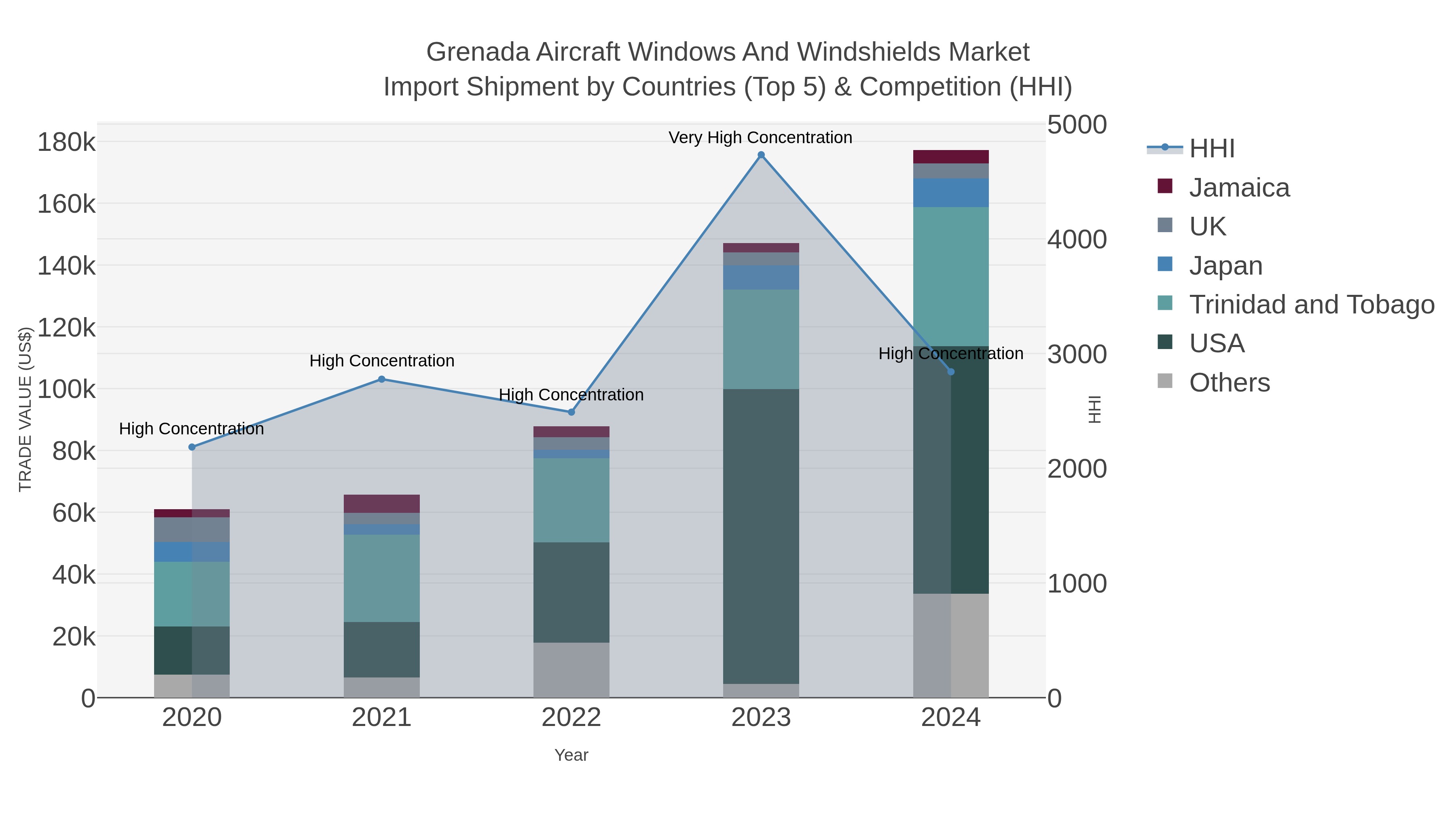 Grenada Aircraft Windows And Windshields Market Import Shipment by Countries (Top 5) & Competition (HHI)