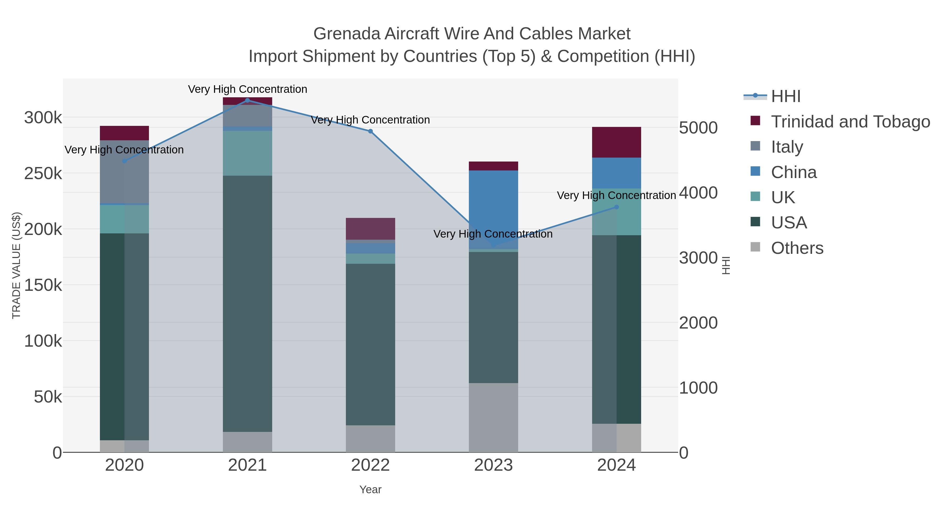 Grenada Aircraft Wire And Cables Market Import Shipment by Countries (Top 5) & Competition (HHI)