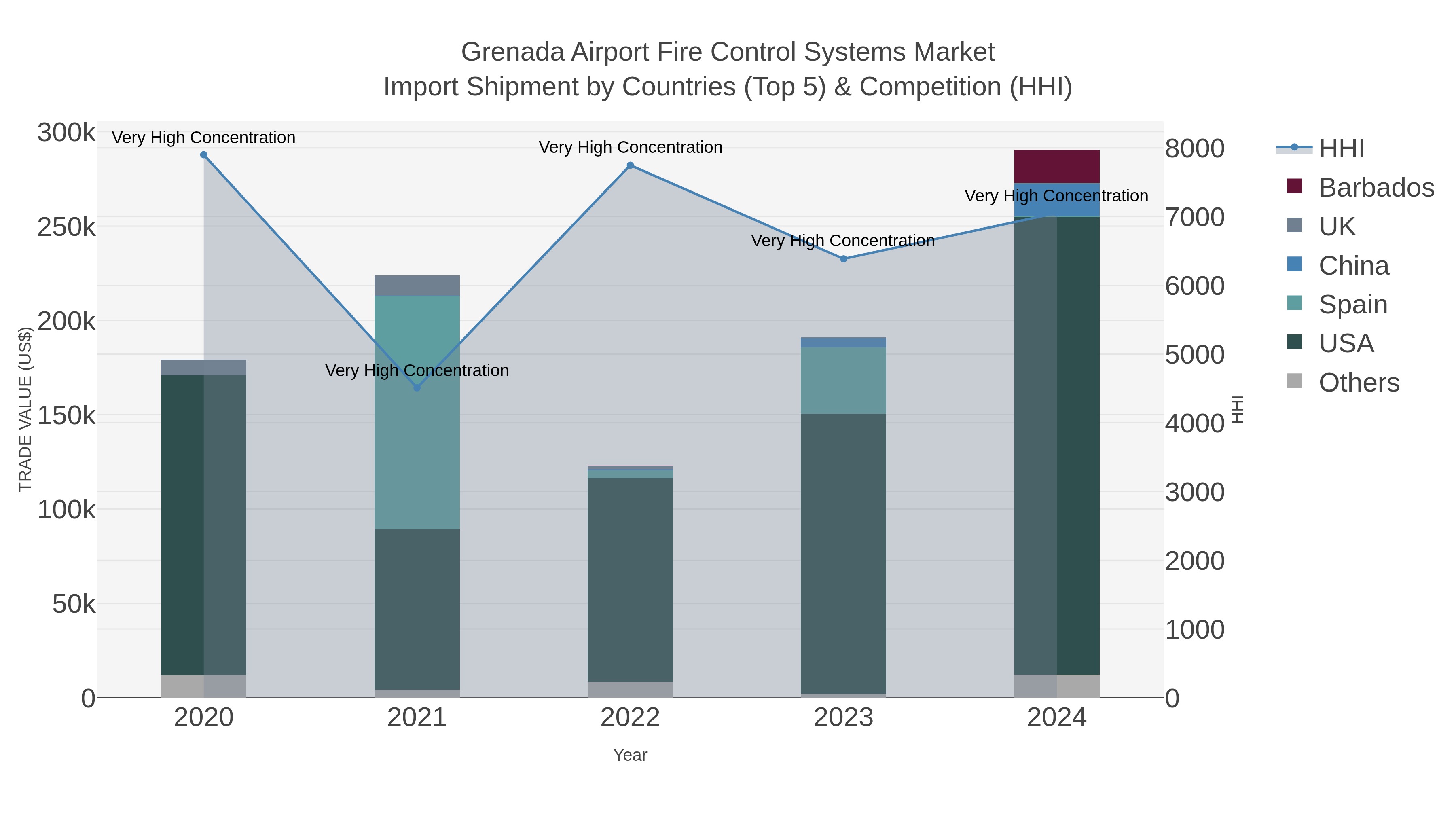 Grenada Airport Fire Control Systems Market Import Shipment by Countries (Top 5) & Competition (HHI)