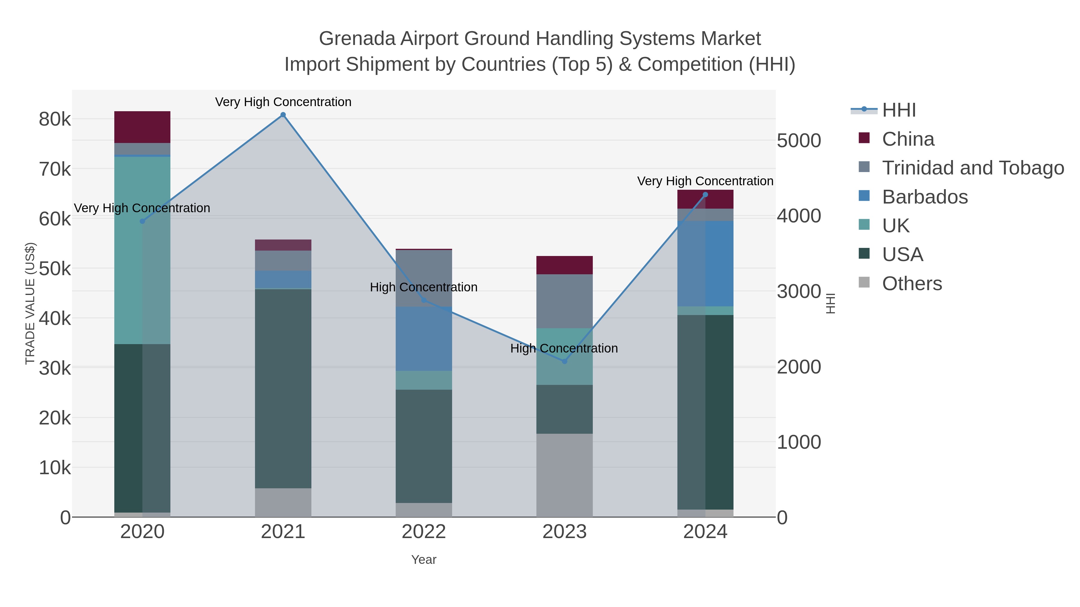 Grenada Airport Ground Handling Systems Market Import Shipment by Countries (Top 5) & Competition (HHI)