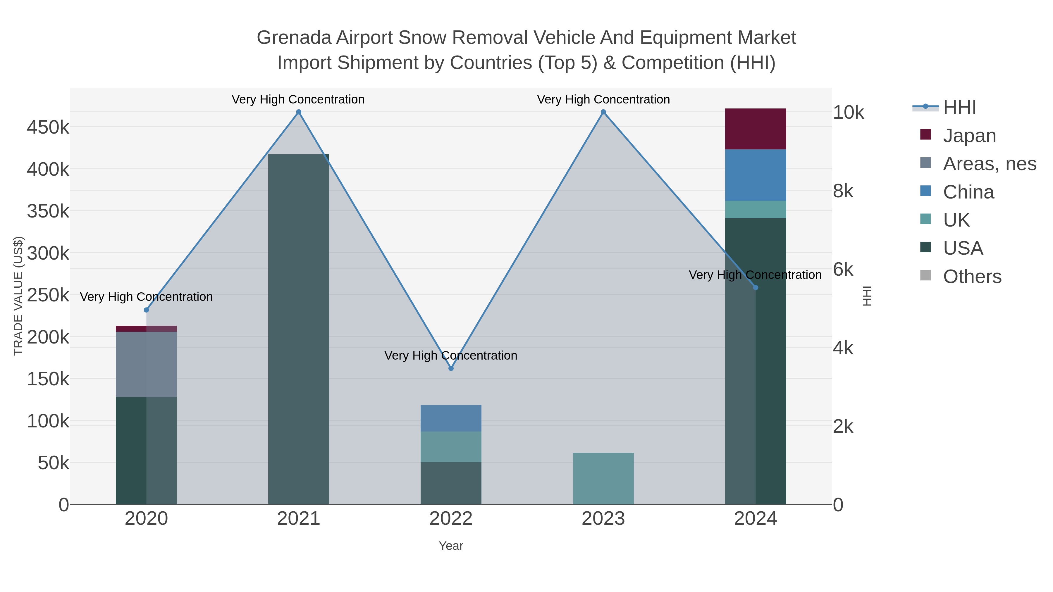 Grenada Airport Snow Removal Vehicle And Equipment Market Import Shipment by Countries (Top 5) & Competition (HHI)