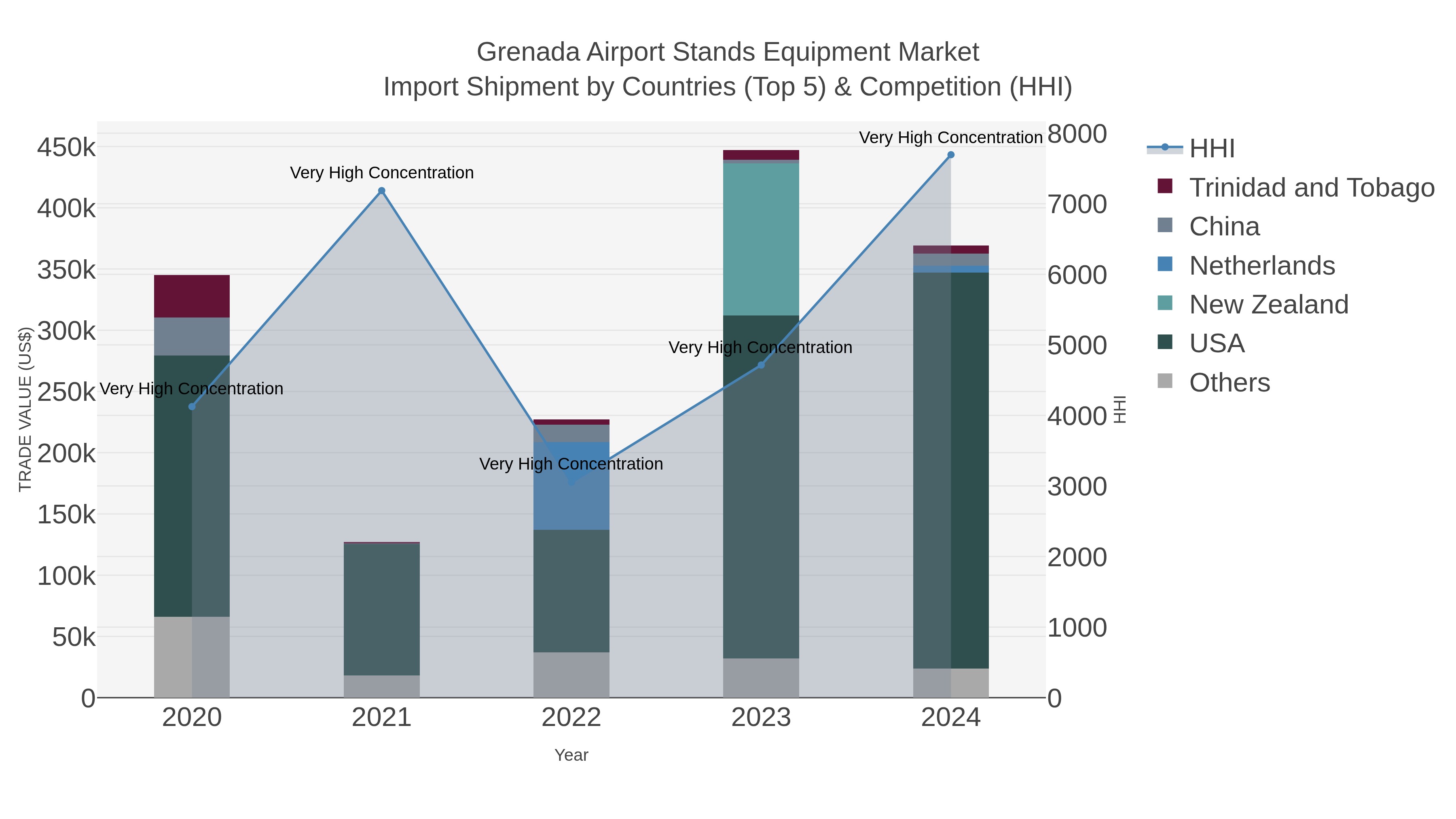 Grenada Airport Stands Equipment Market Import Shipment by Countries (Top 5) & Competition (HHI)