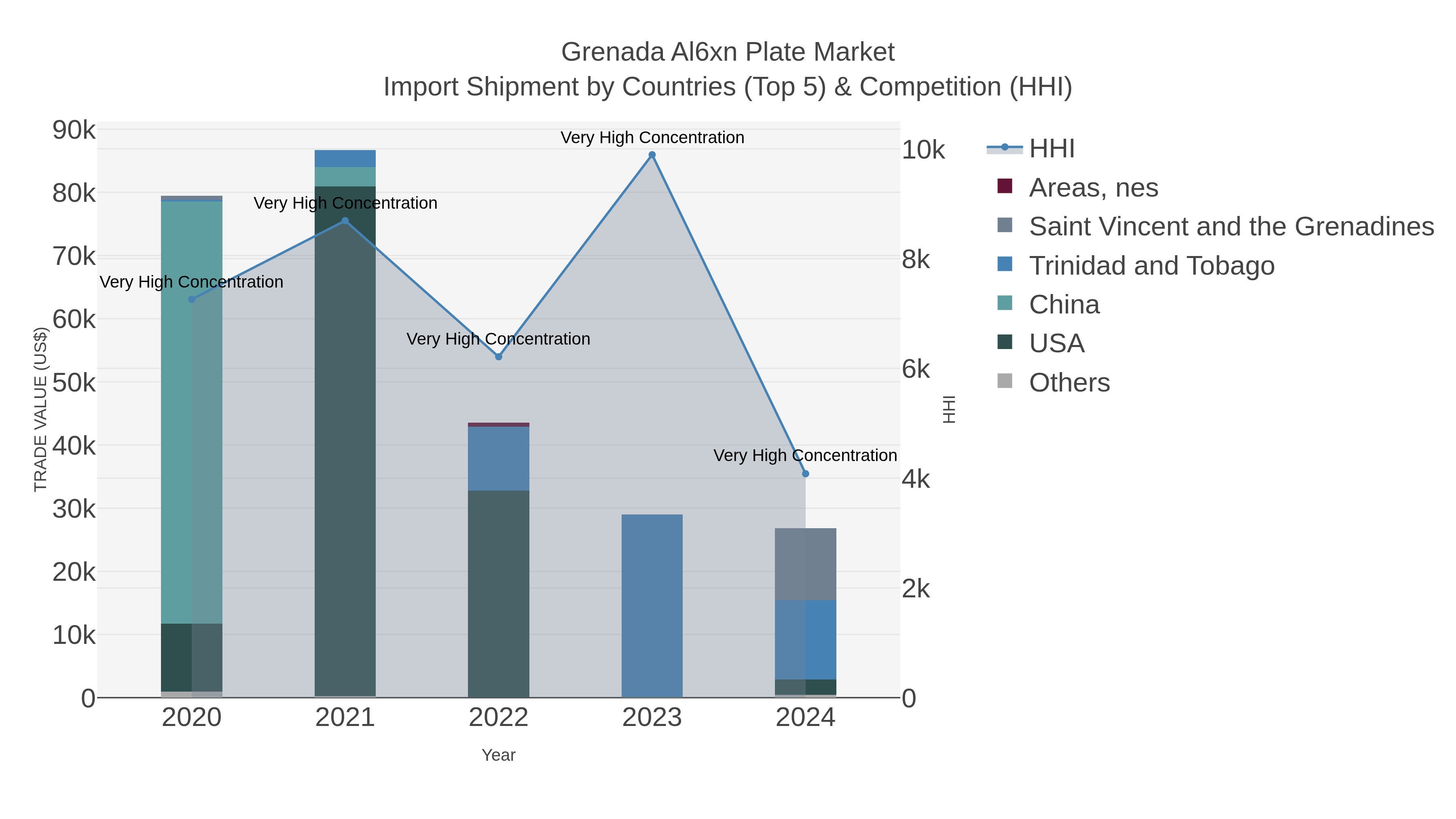 Grenada Al6xn Plate Market Import Shipment by Countries (Top 5) & Competition (HHI)