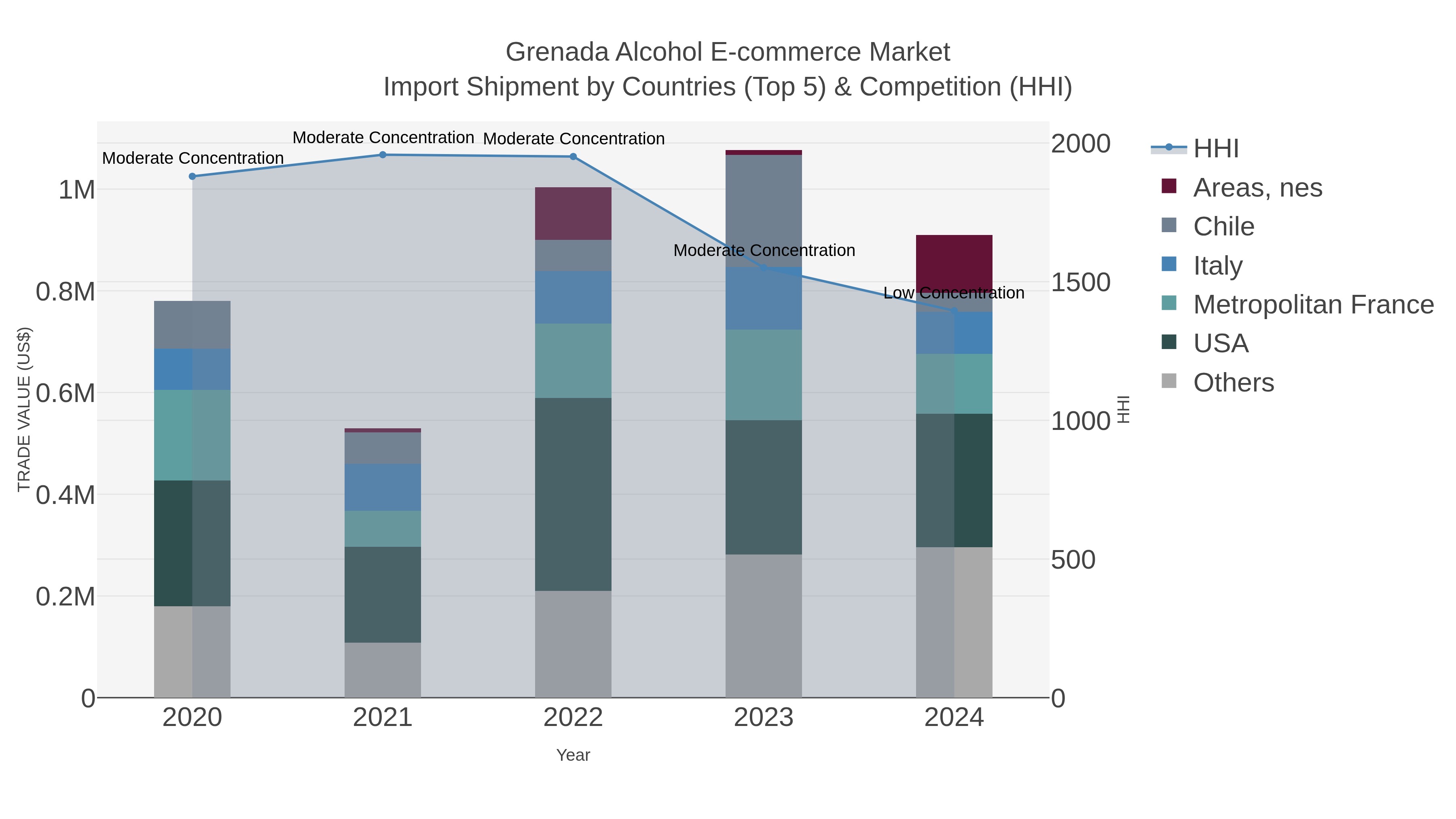 Grenada Alcohol E-commerce Market Import Shipment by Countries (Top 5) & Competition (HHI)