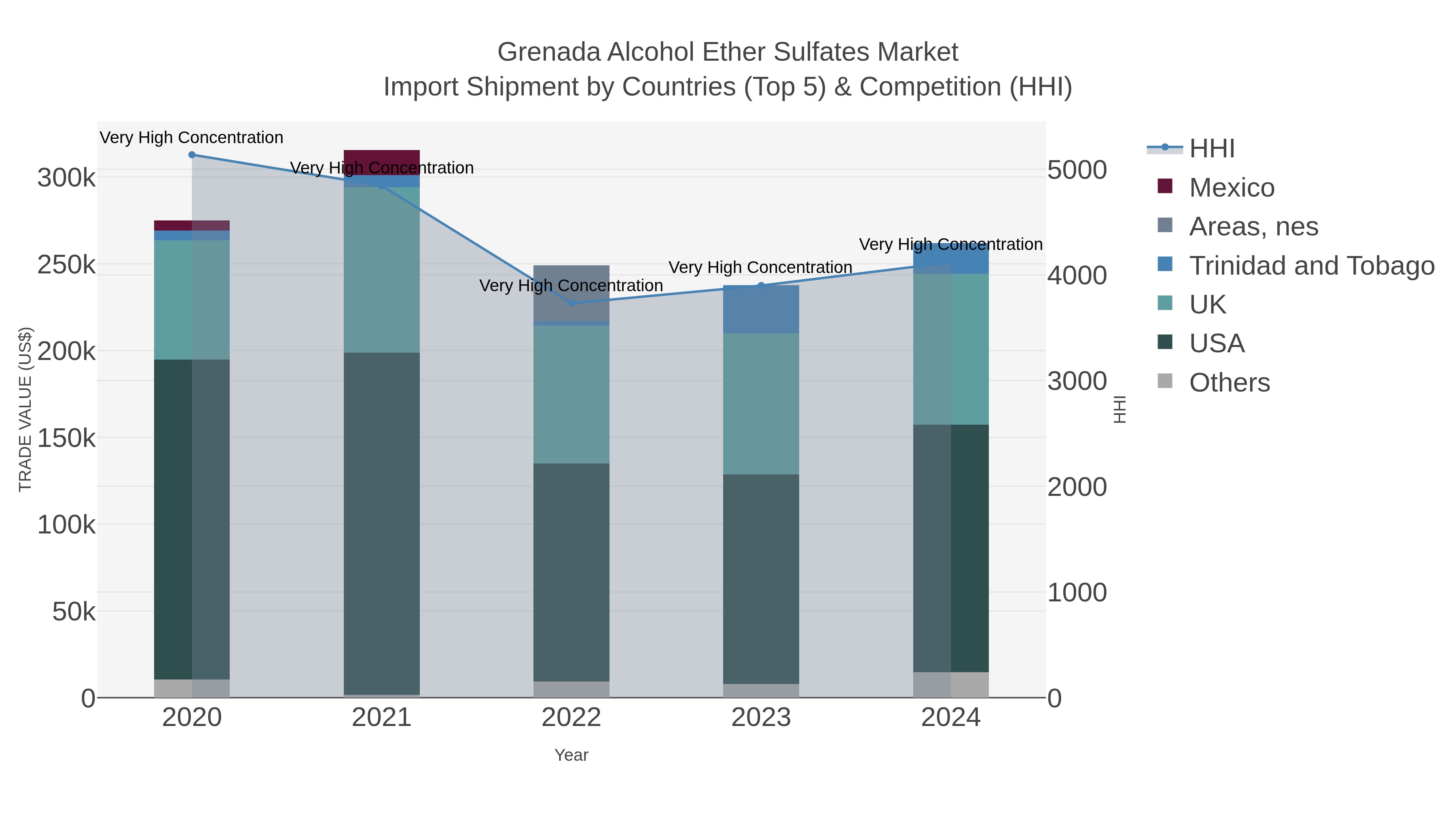 Grenada Alcohol Ether Sulfates Market Import Shipment by Countries (Top 5) & Competition (HHI)