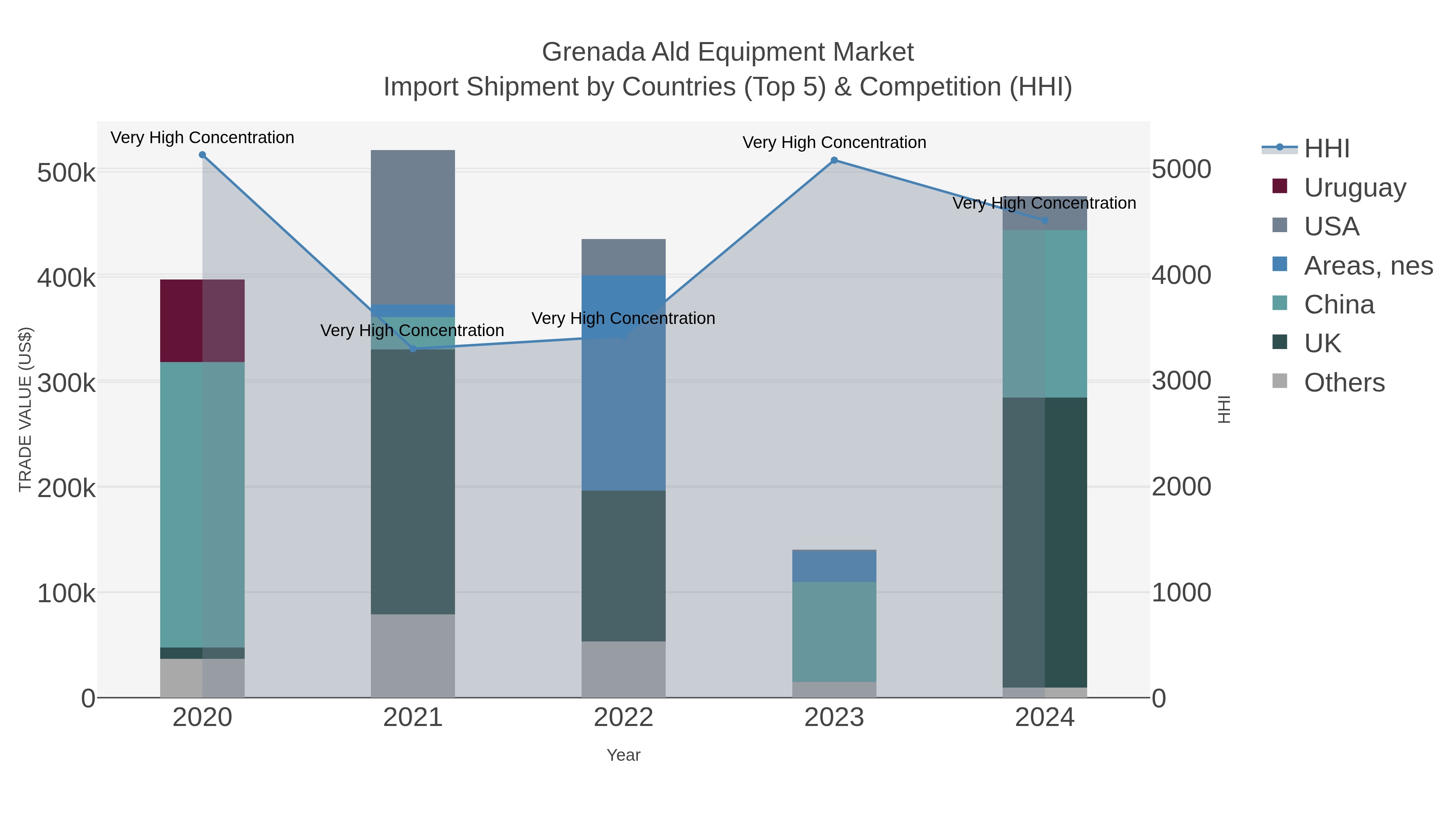 Grenada Ald Equipment Market Import Shipment by Countries (Top 5) & Competition (HHI)