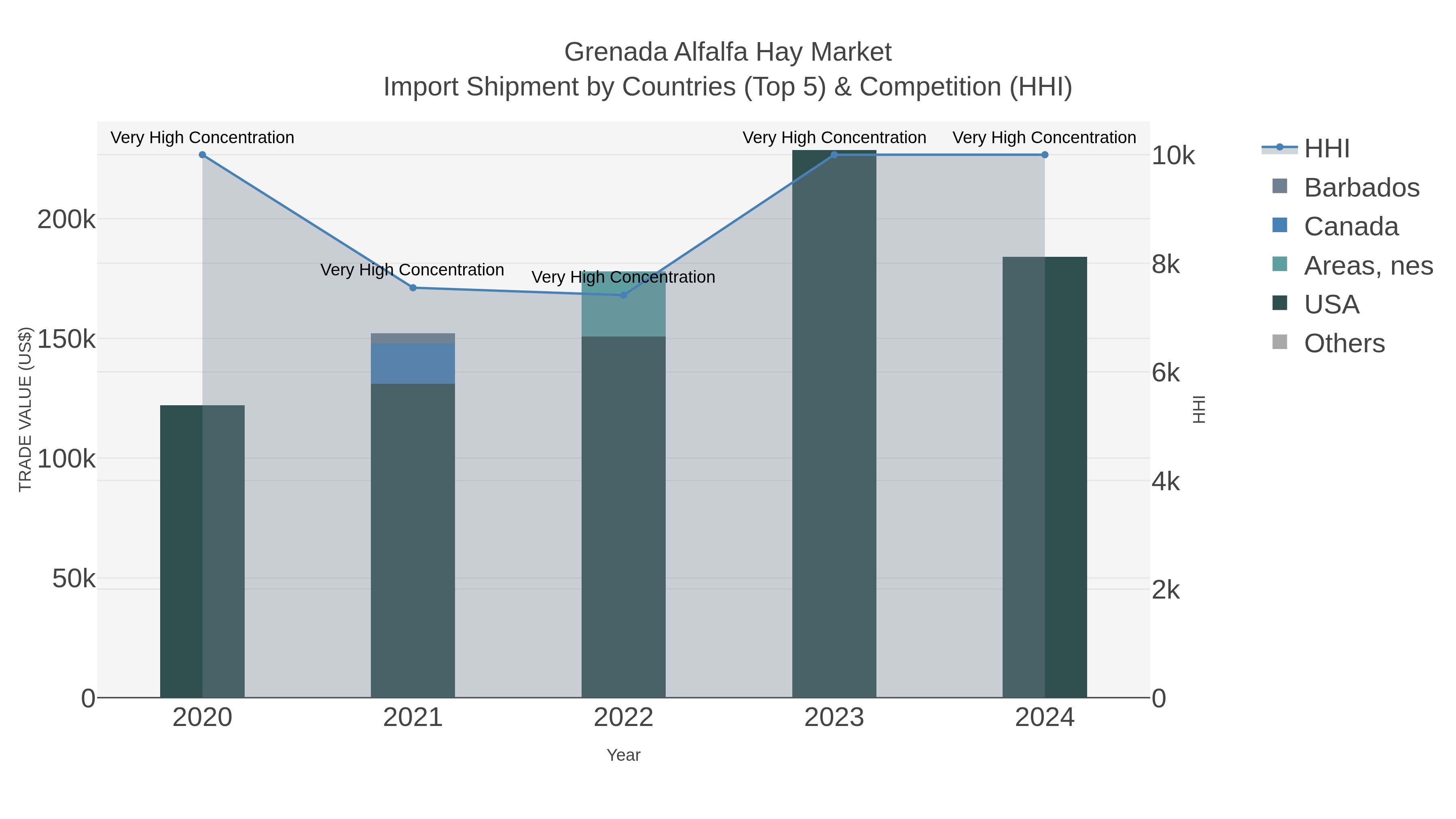 Grenada Alfalfa Hay Market Import Shipment by Countries (Top 5) & Competition (HHI)