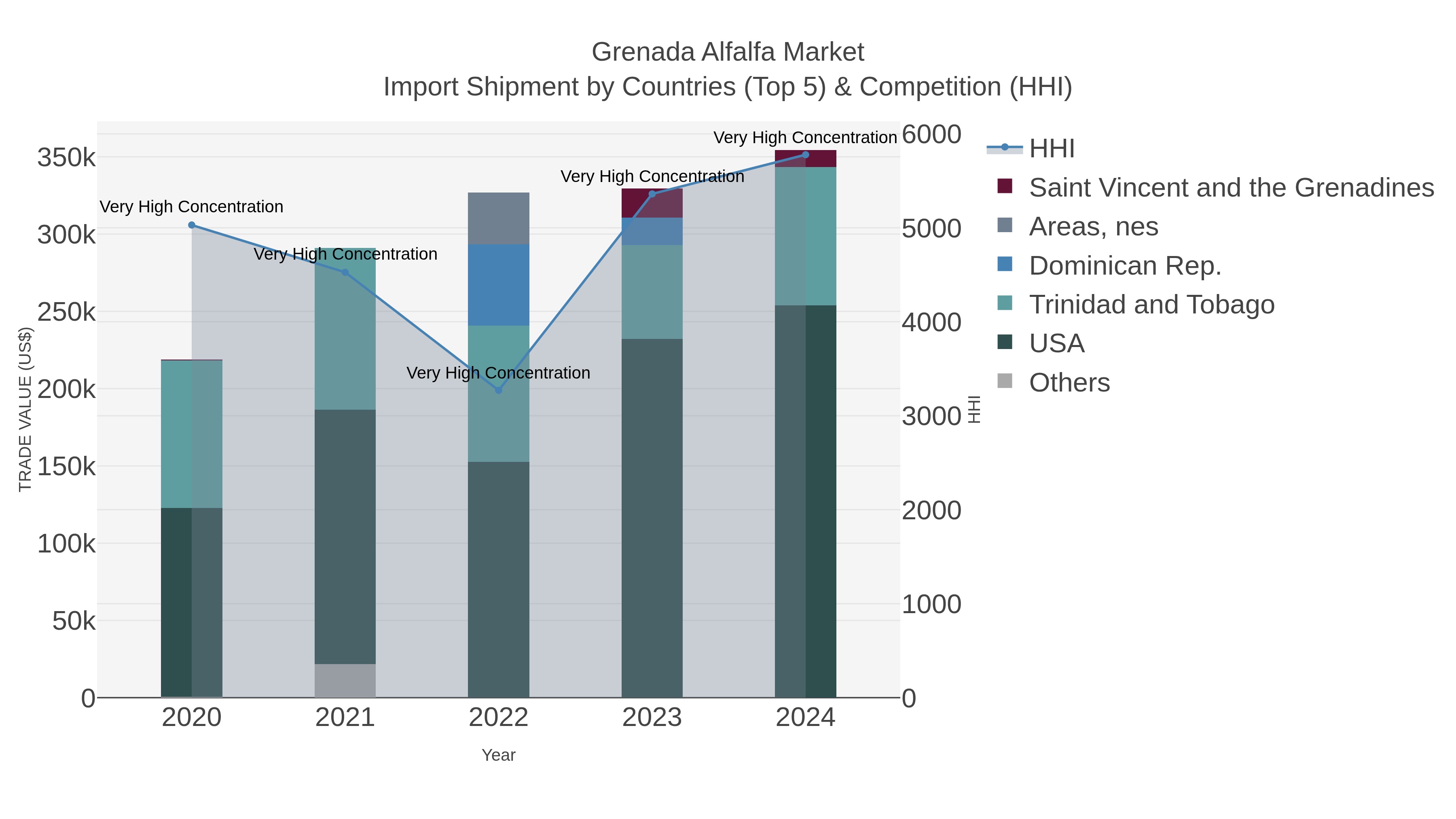 Grenada Alfalfa Market Import Shipment by Countries (Top 5) & Competition (HHI)