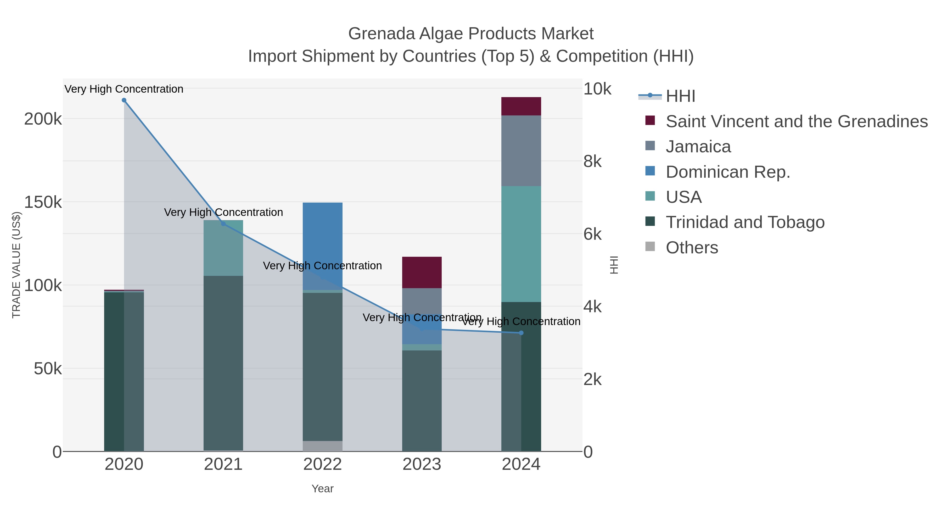 Grenada Algae Products Market Import Shipment by Countries (Top 5) & Competition (HHI)