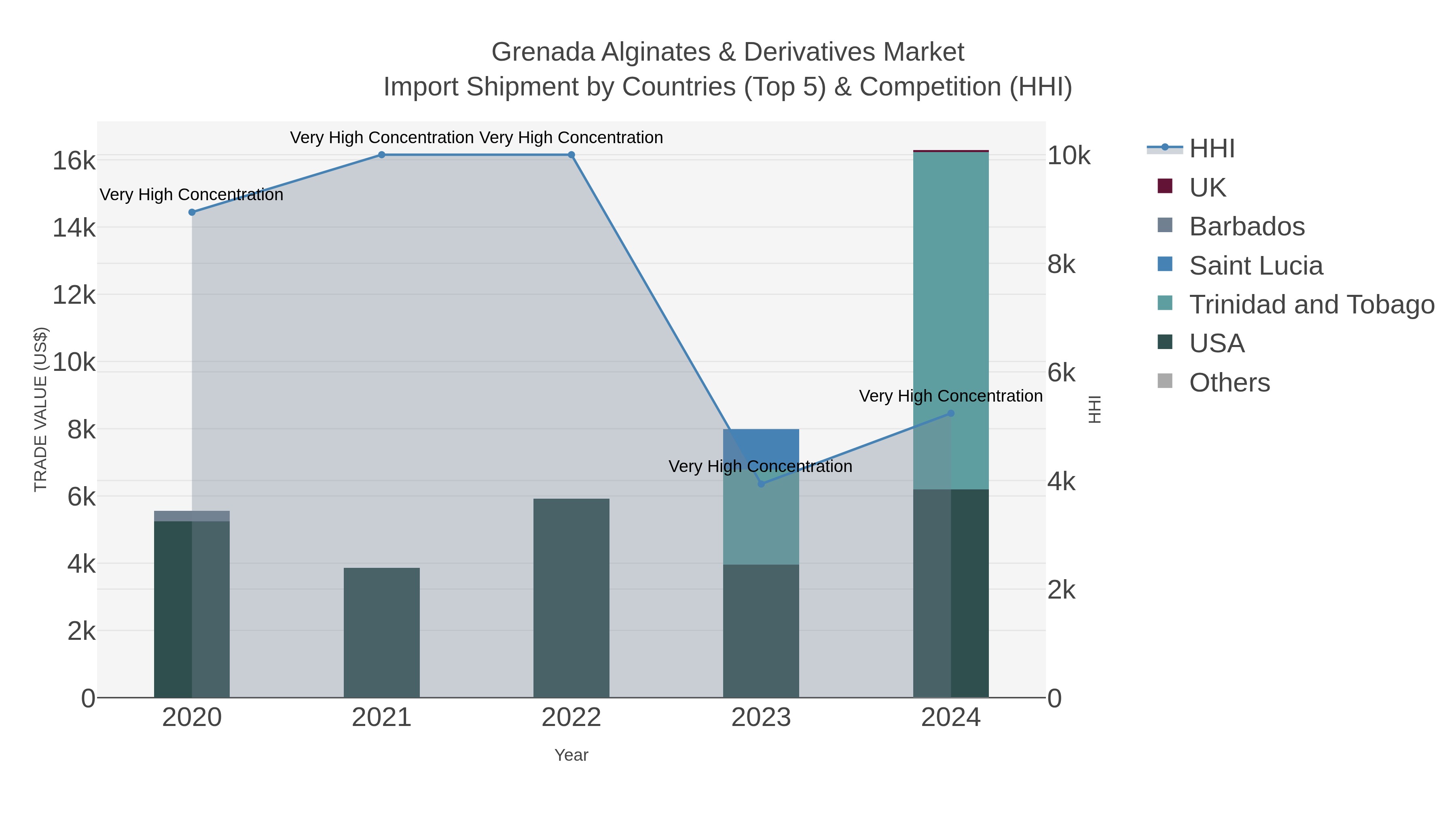 Grenada Alginates & Derivatives Market Import Shipment by Countries (Top 5) & Competition (HHI)