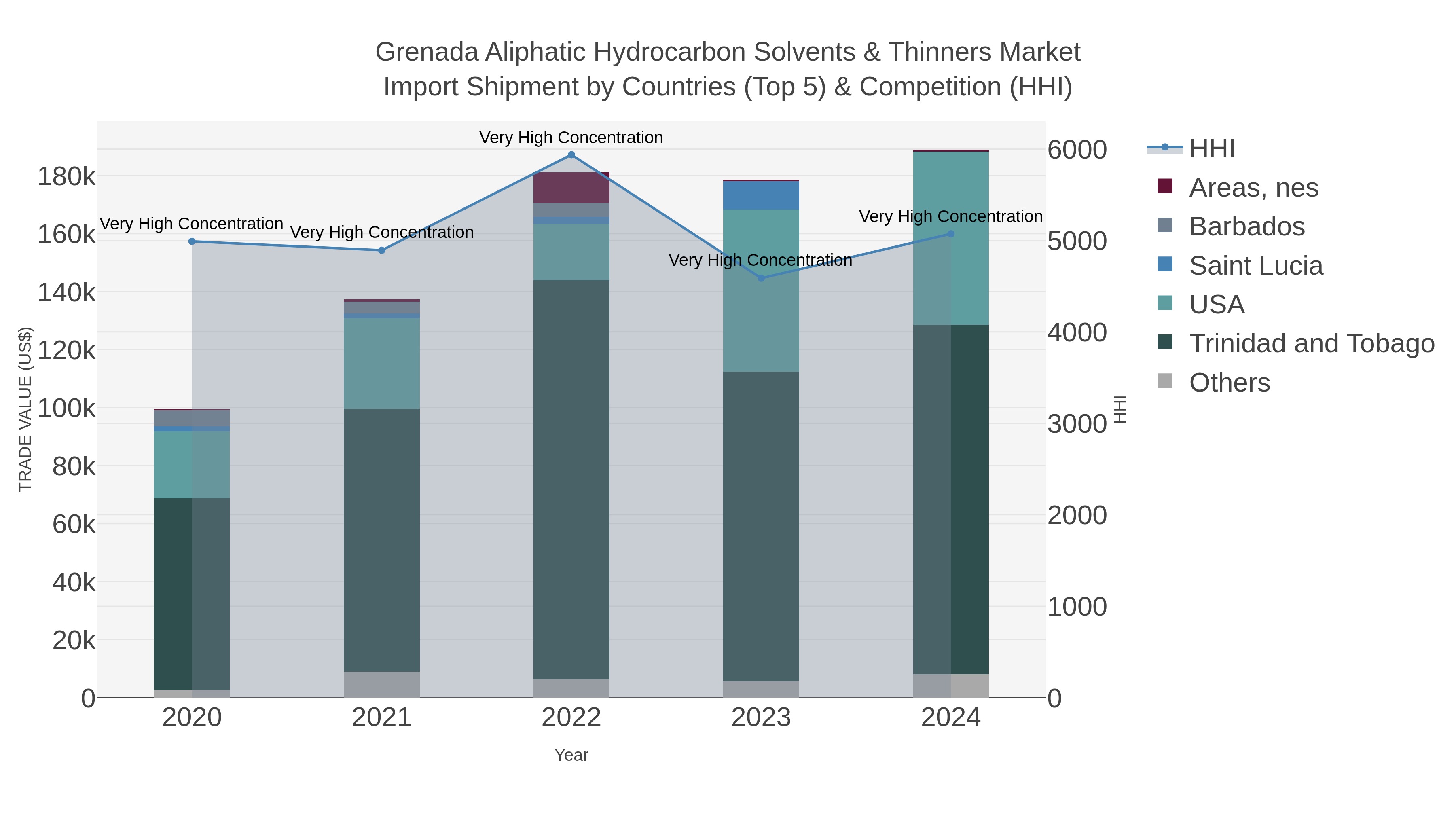 Grenada Aliphatic Hydrocarbon Solvents & Thinners Market Import Shipment by Countries (Top 5) & Competition (HHI)