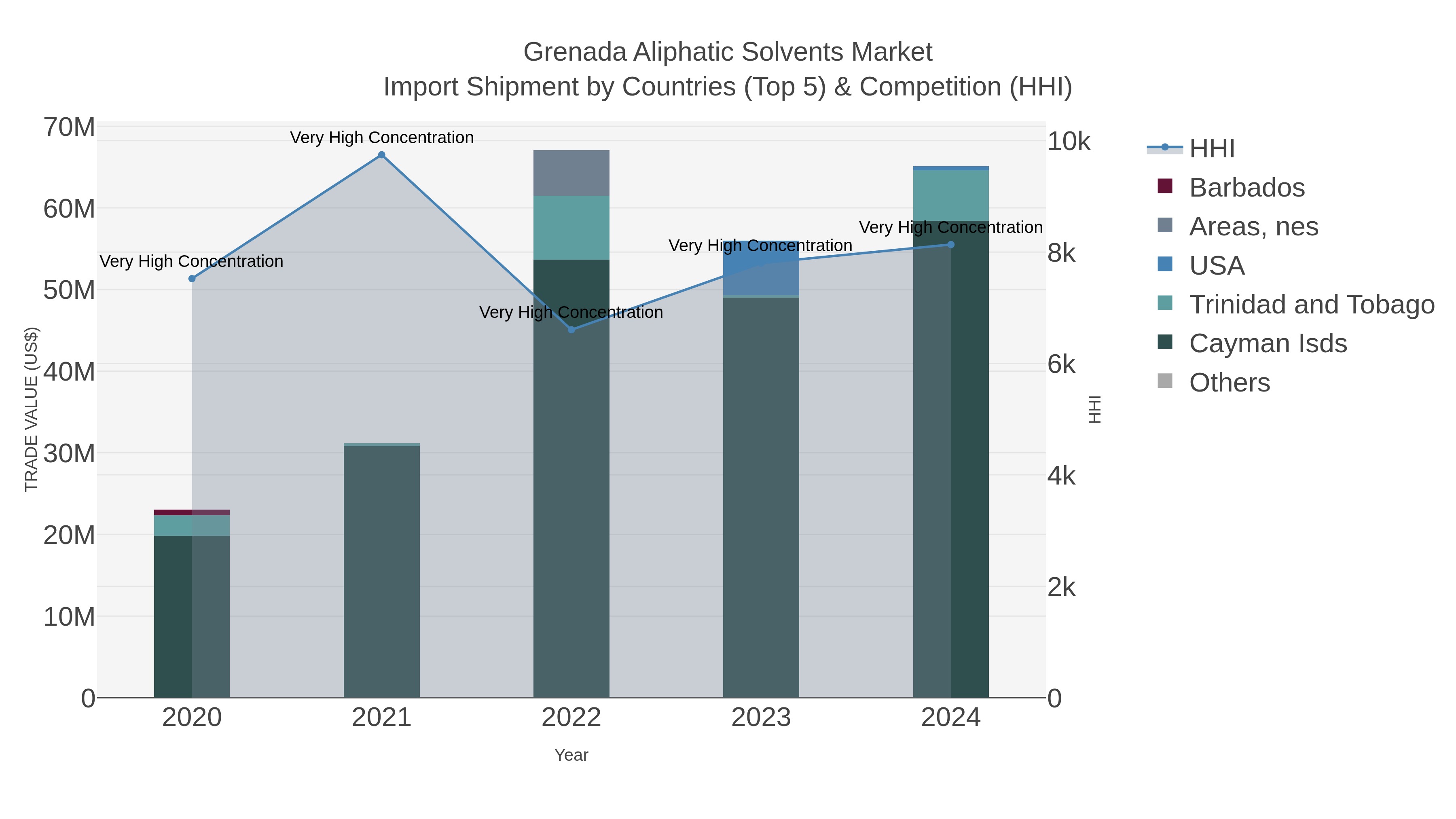 Grenada Aliphatic Solvents Market Import Shipment by Countries (Top 5) & Competition (HHI)