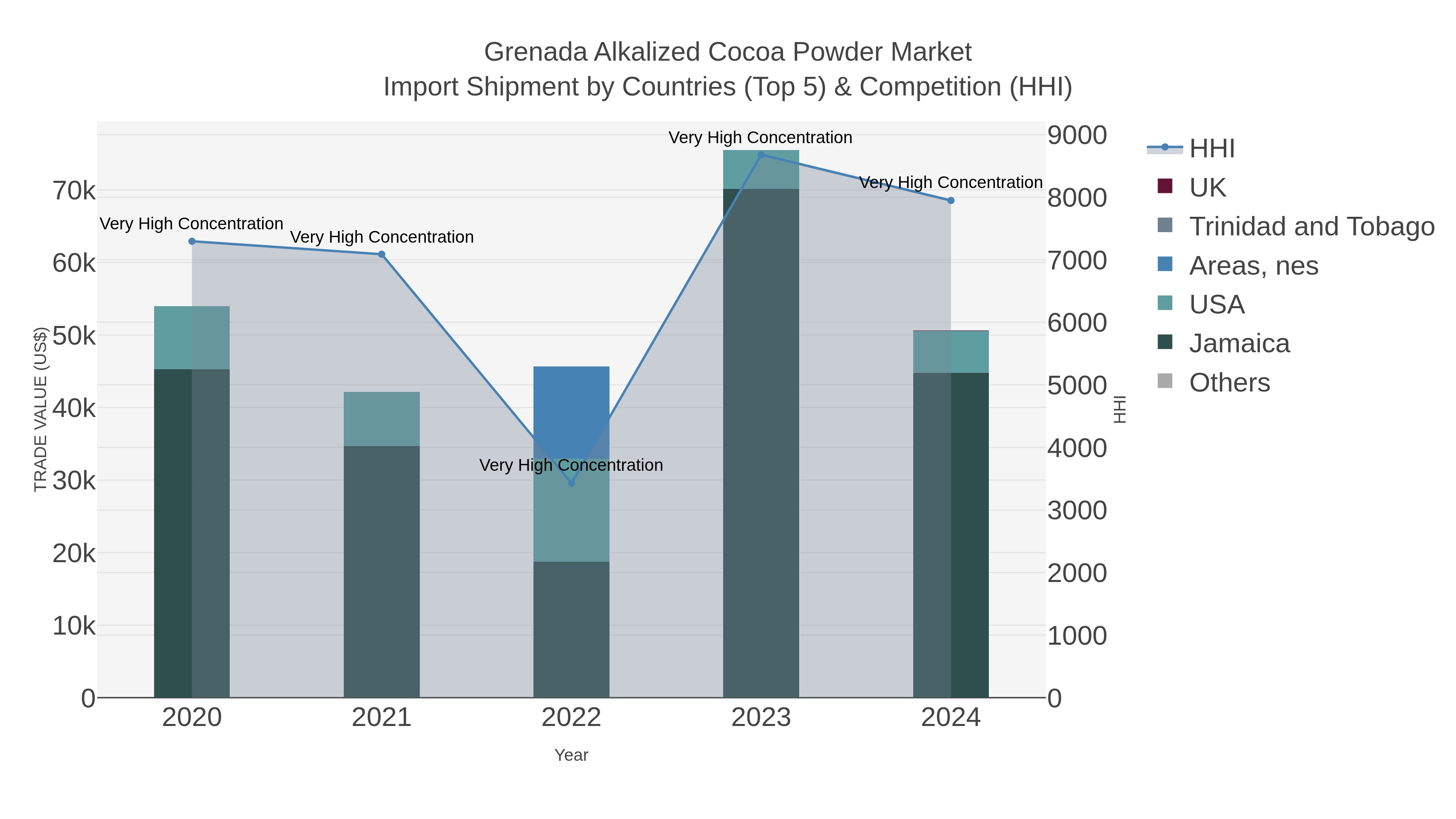 Grenada Alkalized Cocoa Powder Market Import Shipment by Countries (Top 5) & Competition (HHI)