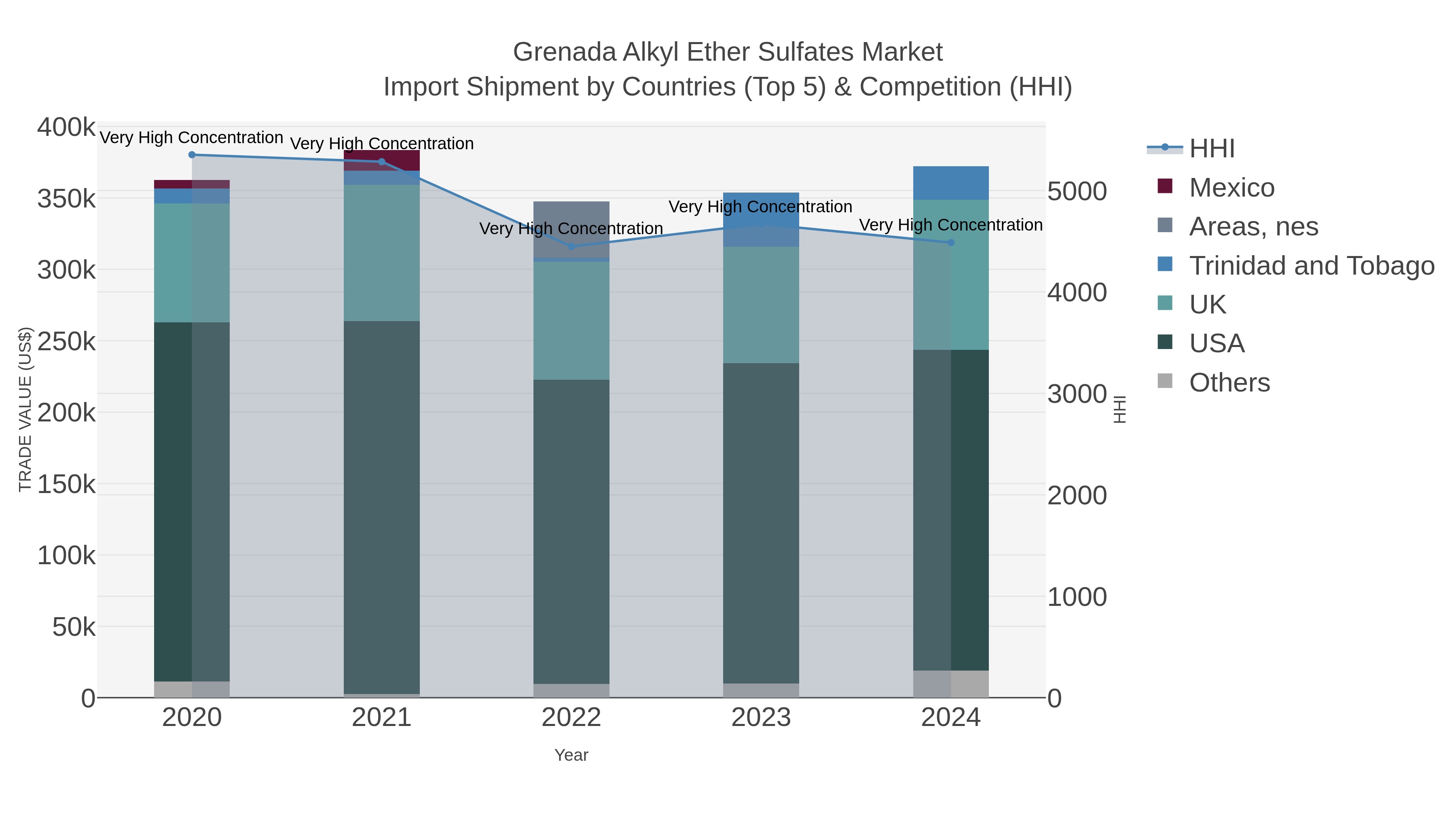 Grenada Alkyl Ether Sulfates Market Import Shipment by Countries (Top 5) & Competition (HHI)