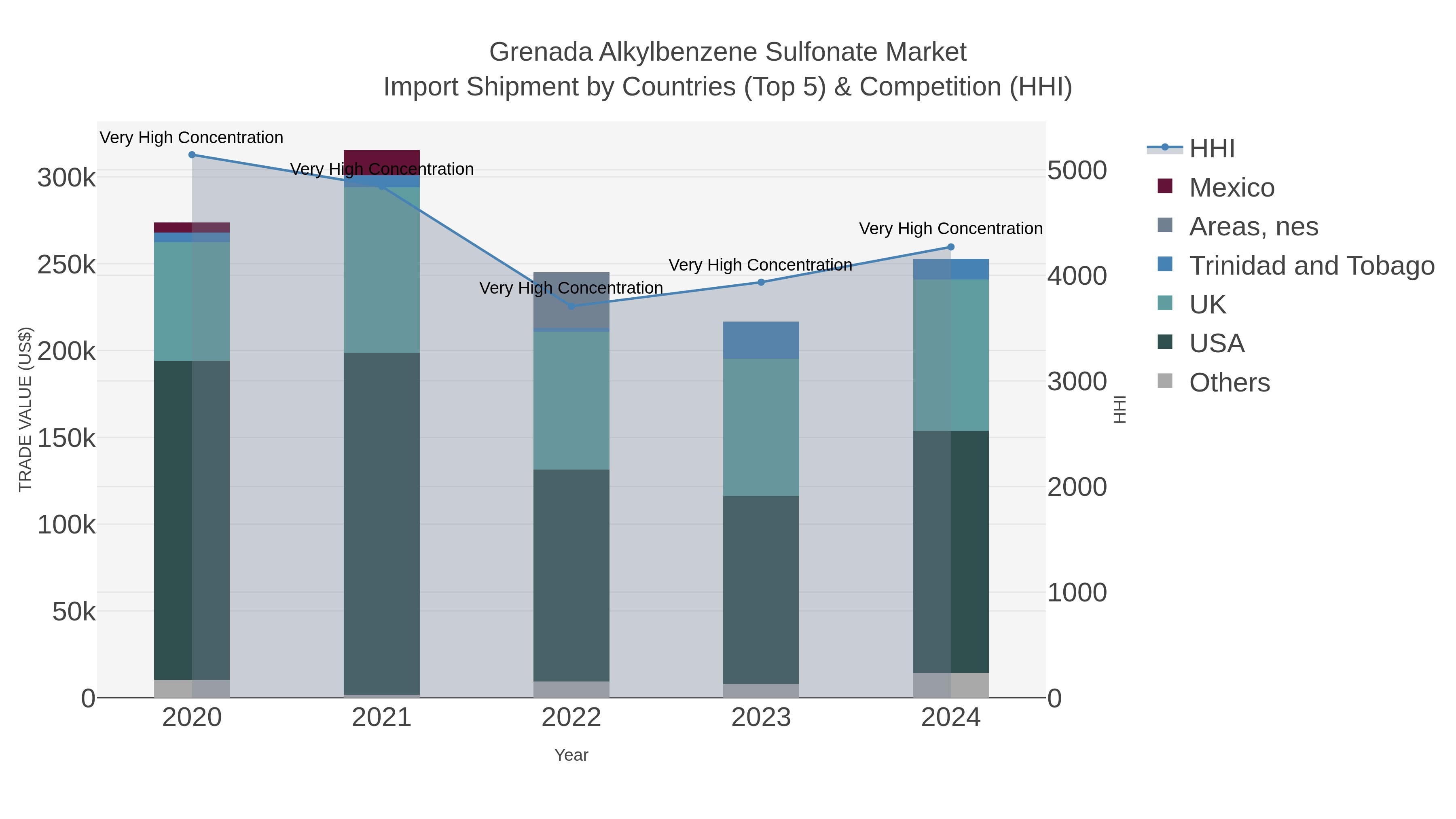 Grenada Alkylbenzene Sulfonate Market Import Shipment by Countries (Top 5) & Competition (HHI)