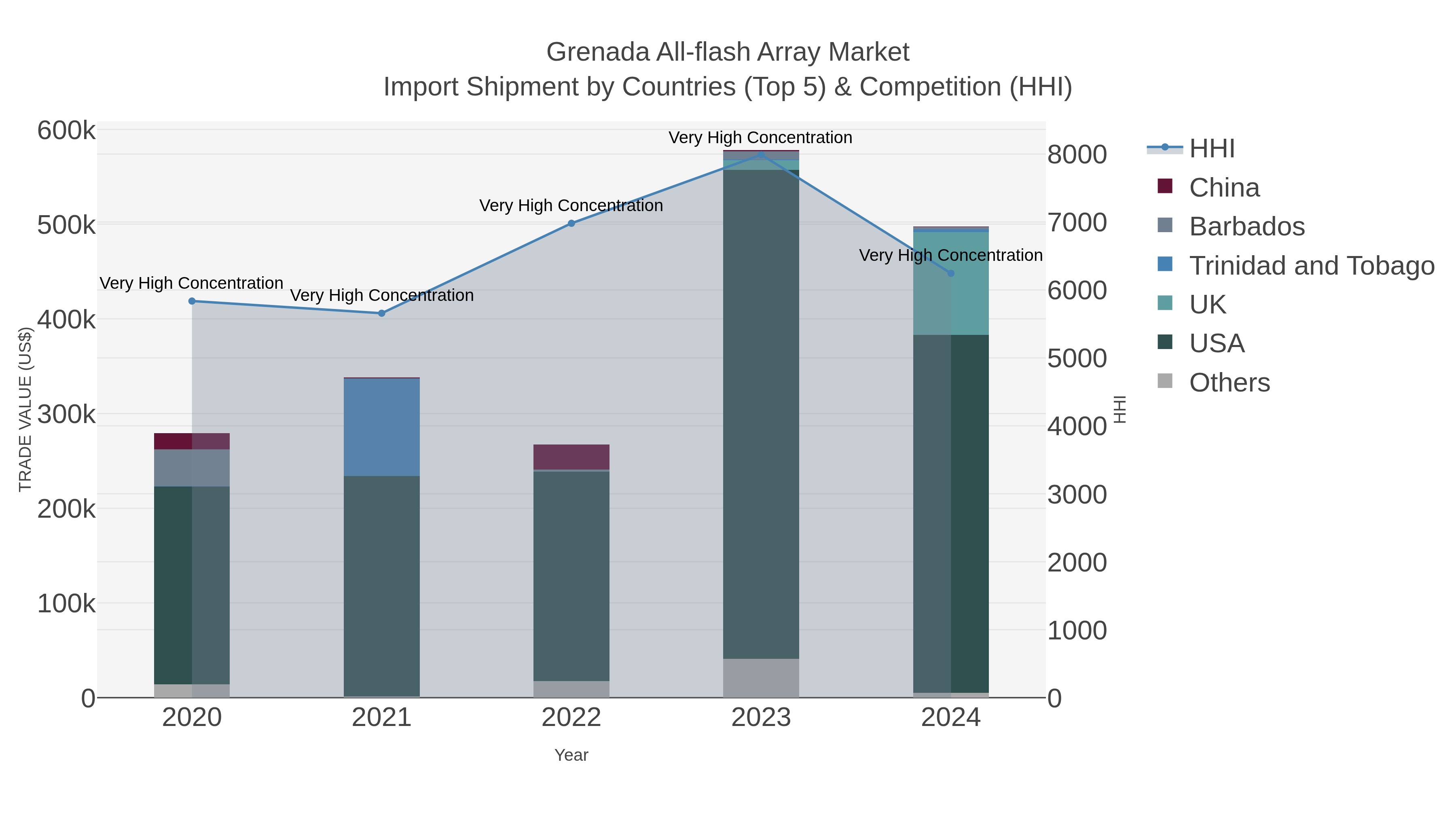 Grenada All-flash Array Market Import Shipment by Countries (Top 5) & Competition (HHI)