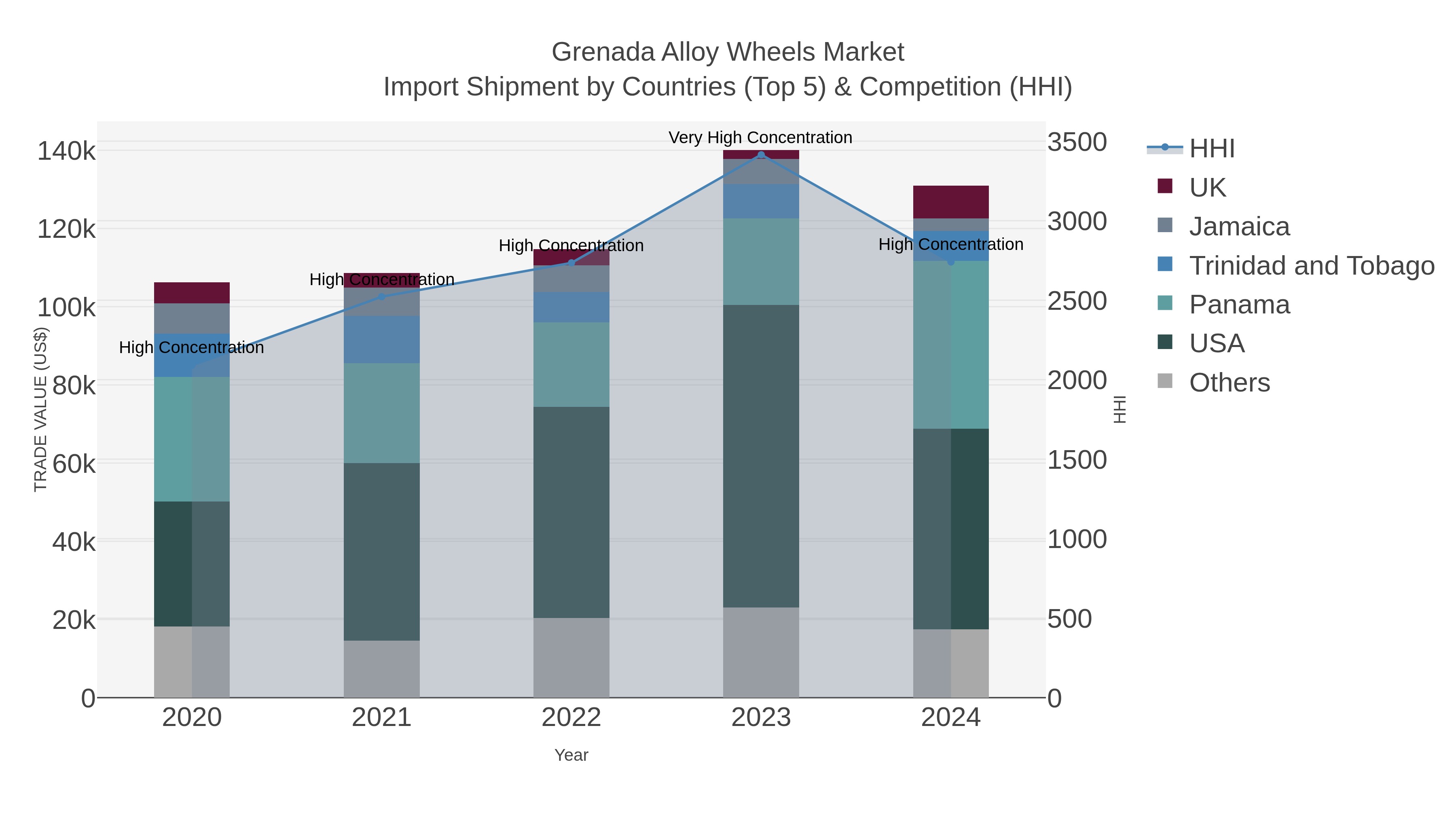 Grenada Alloy Wheels Market Import Shipment by Countries (Top 5) & Competition (HHI)