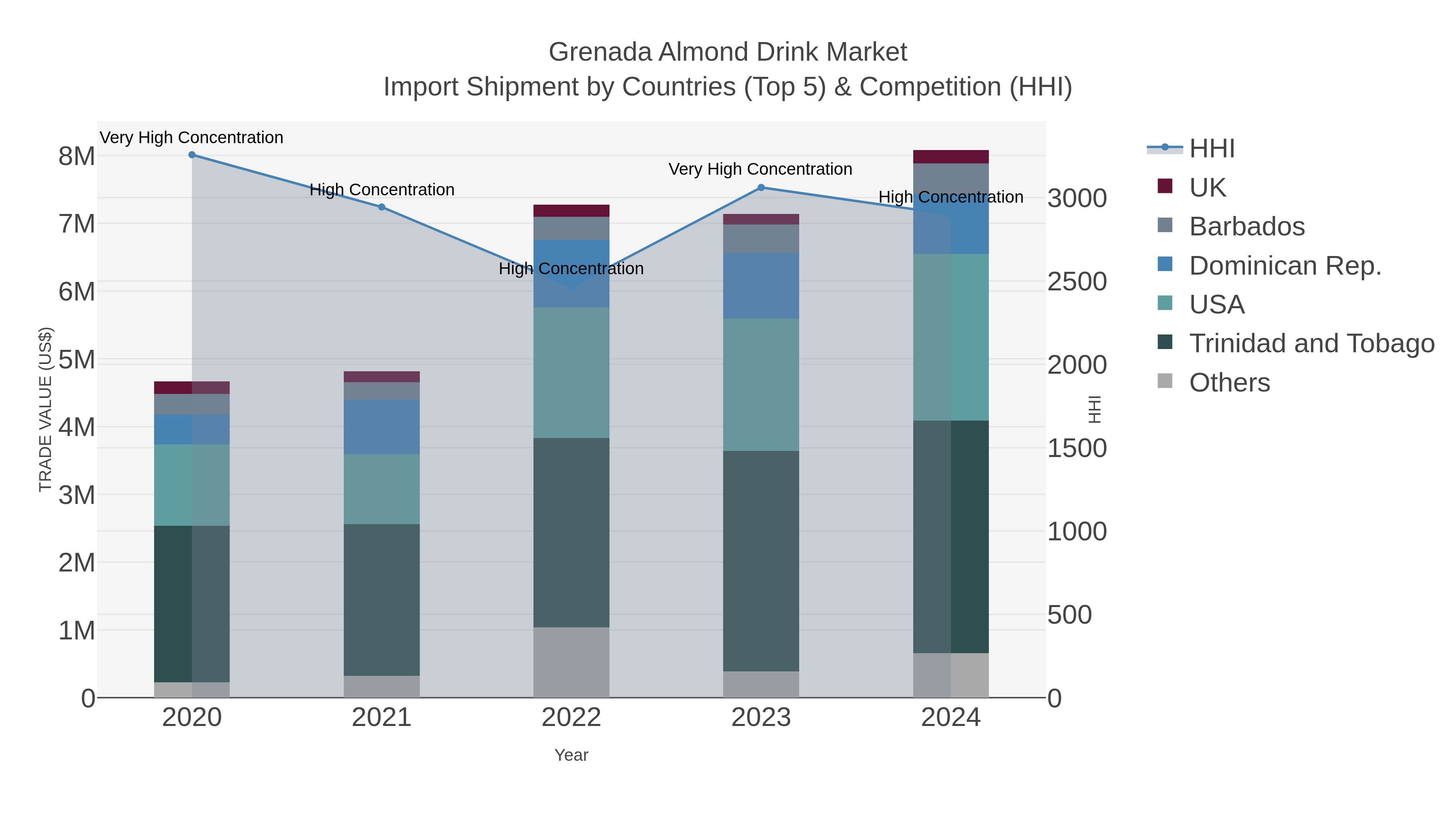 Grenada Almond Drink Market Import Shipment by Countries (Top 5) & Competition (HHI)