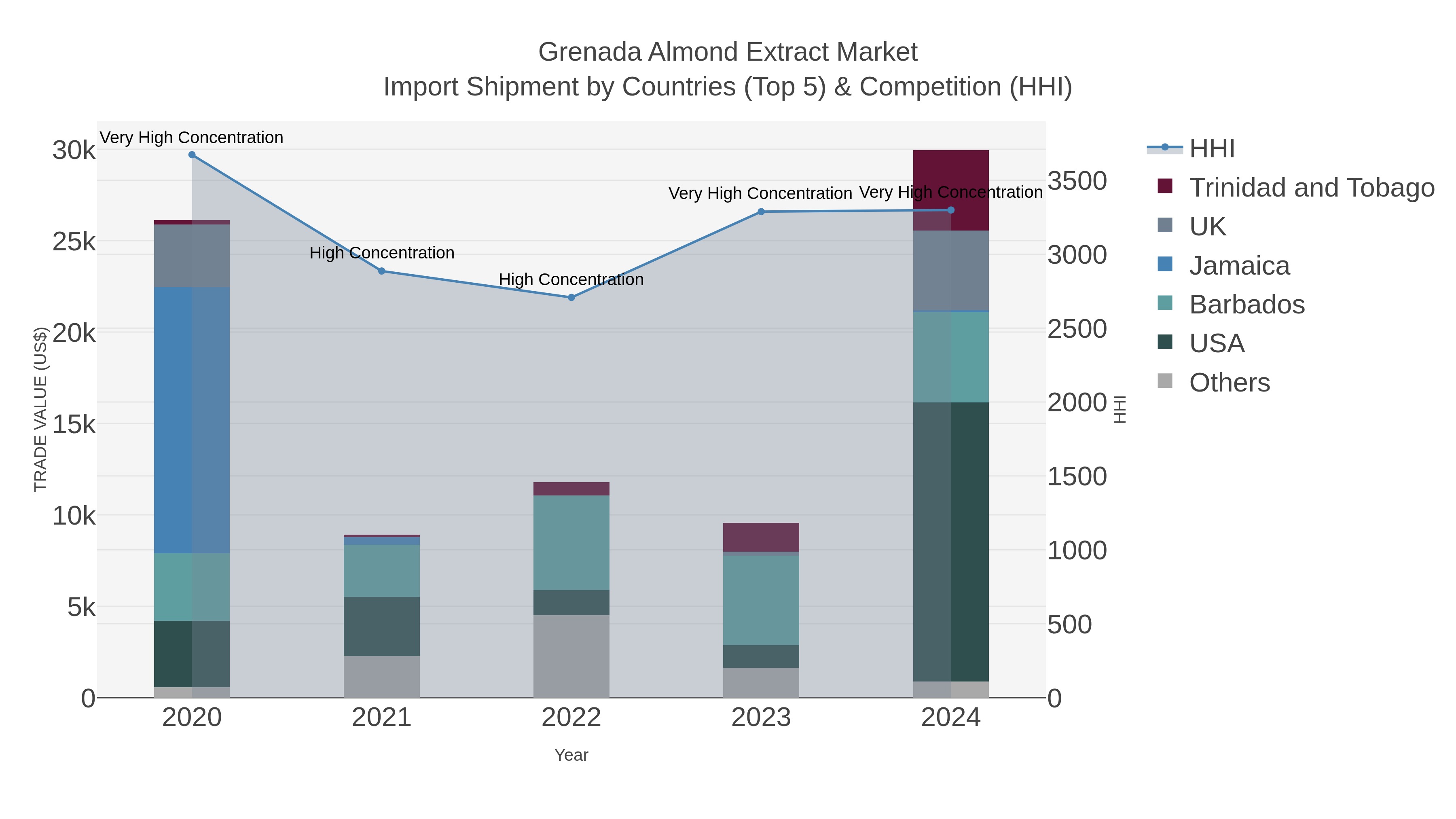 Grenada Almond Extract Market Import Shipment by Countries (Top 5) & Competition (HHI)