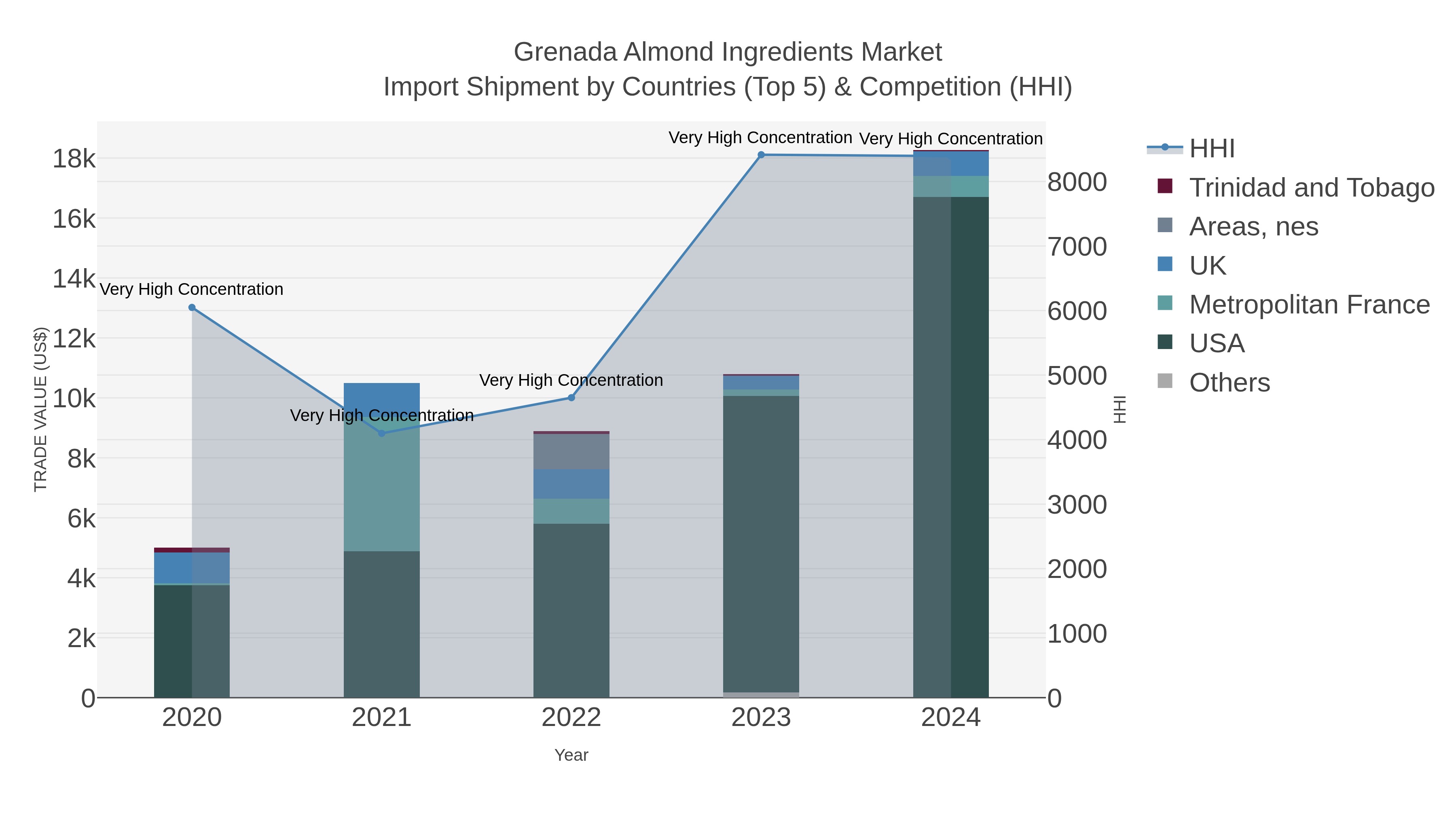 Grenada Almond Ingredients Market Import Shipment by Countries (Top 5) & Competition (HHI)