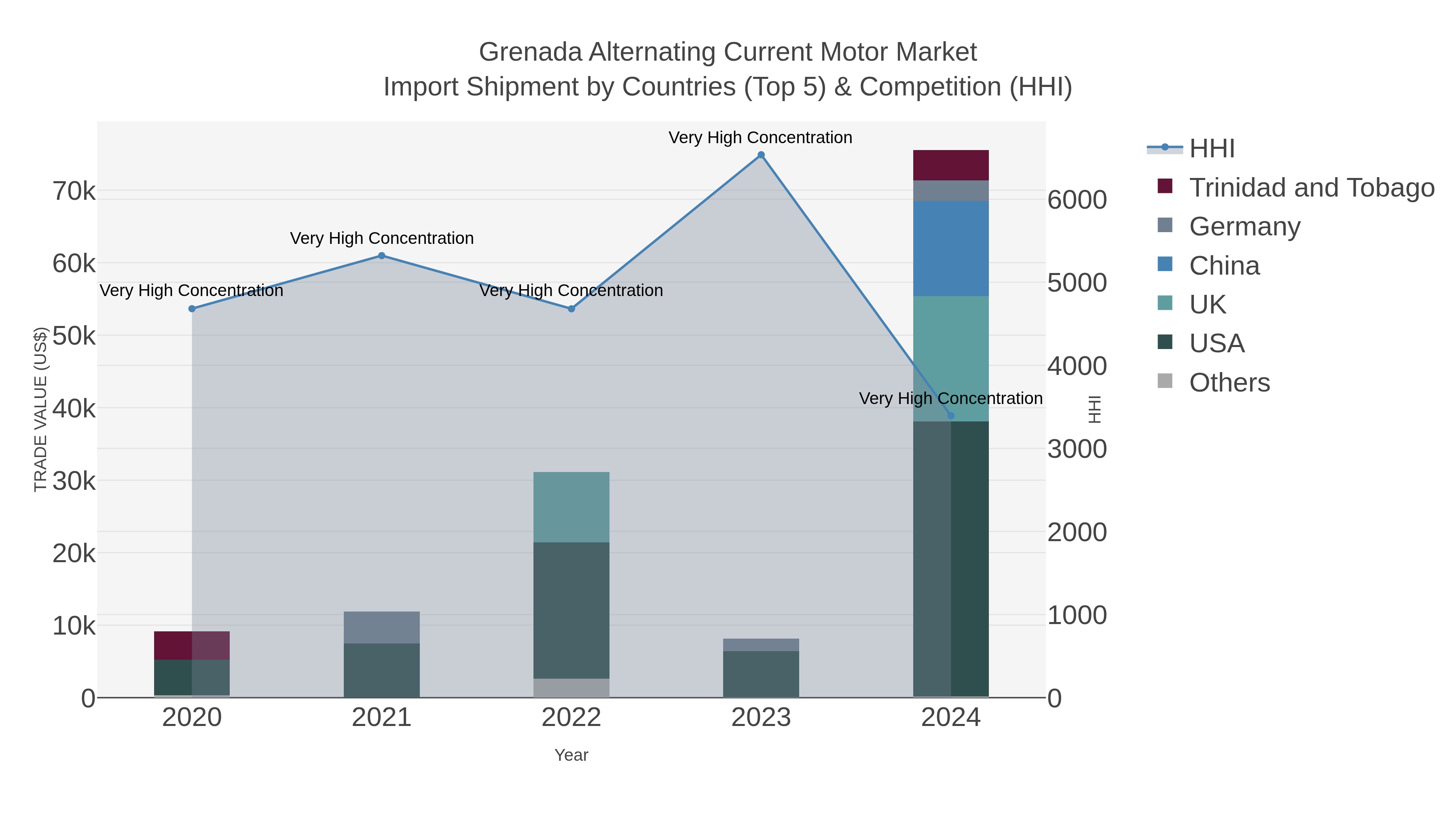 Grenada Alternating Current Motor Market Import Shipment by Countries (Top 5) & Competition (HHI)