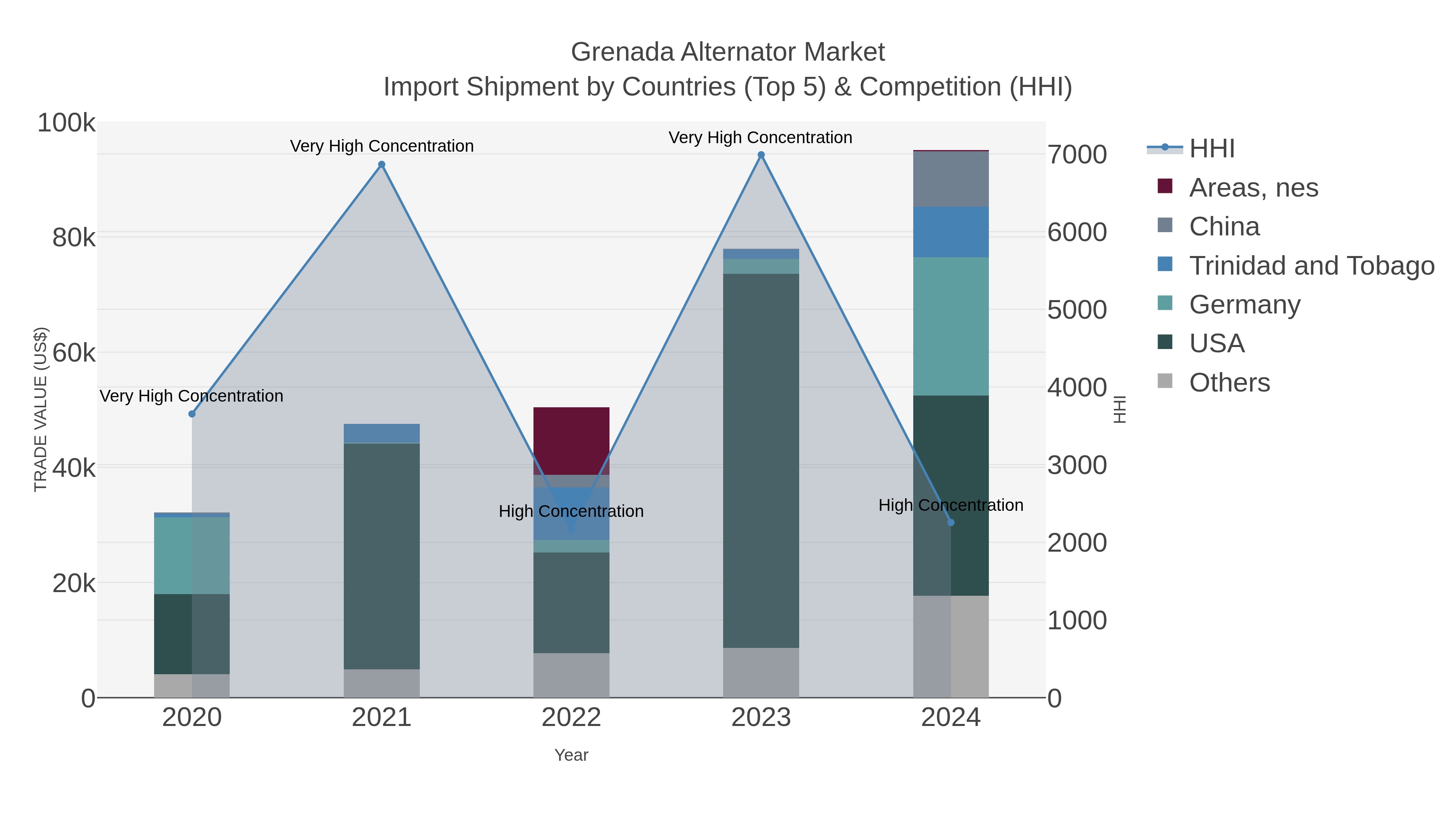 Grenada Alternator Market Import Shipment by Countries (Top 5) & Competition (HHI)