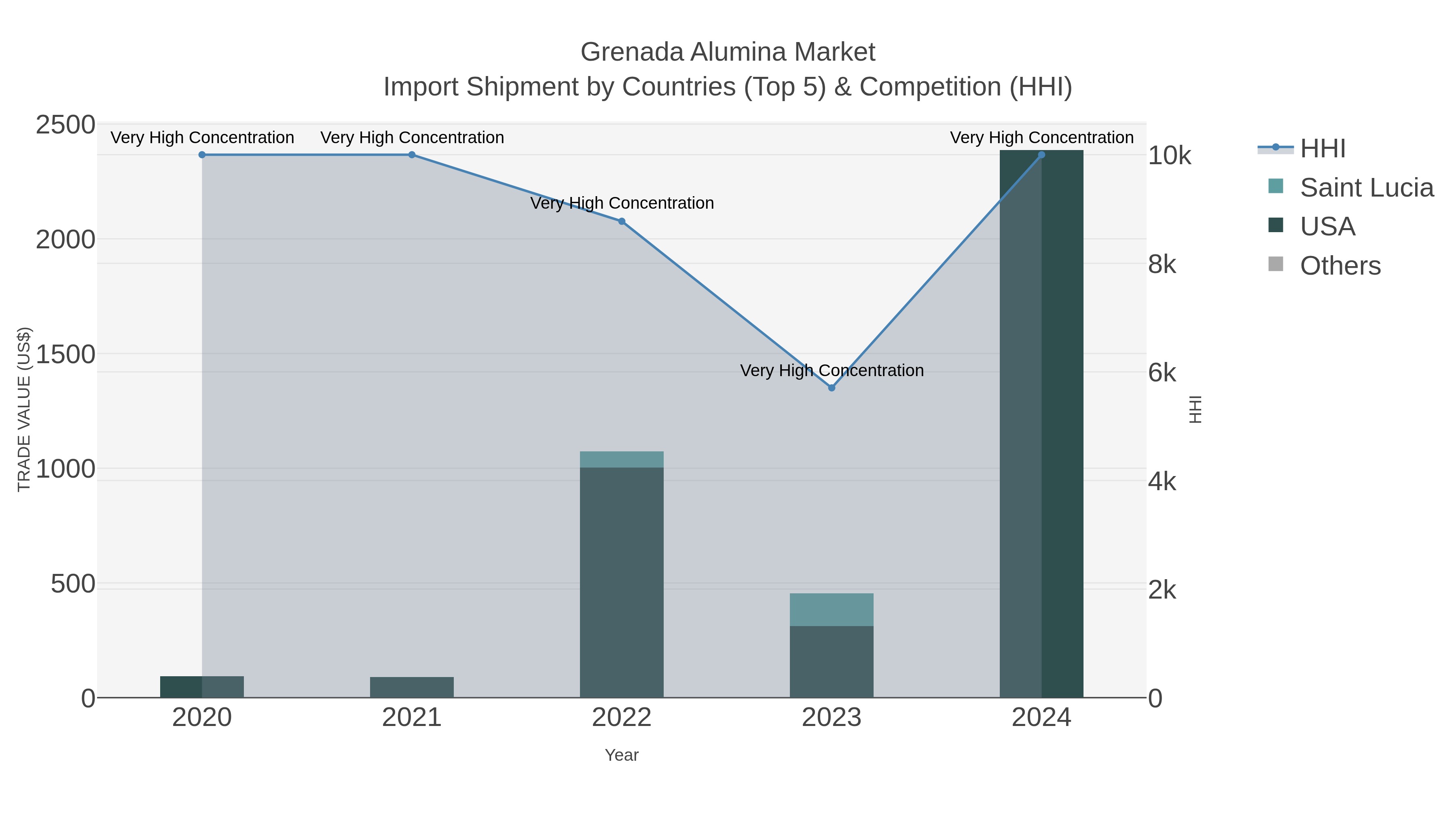 Grenada Alumina Market Import Shipment by Countries (Top 5) & Competition (HHI)