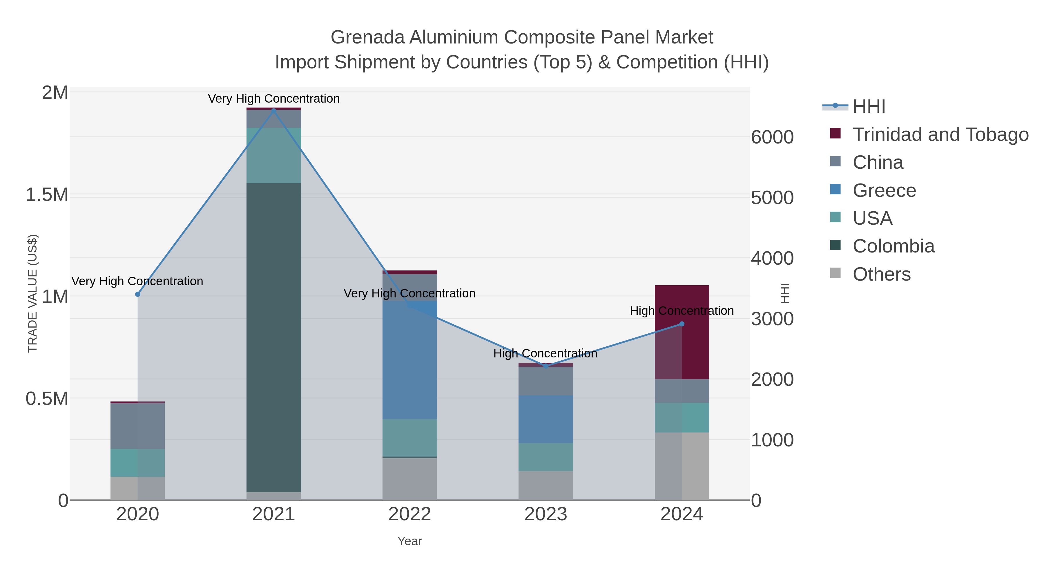 Grenada Aluminium Composite Panel Market Import Shipment by Countries (Top 5) & Competition (HHI)
