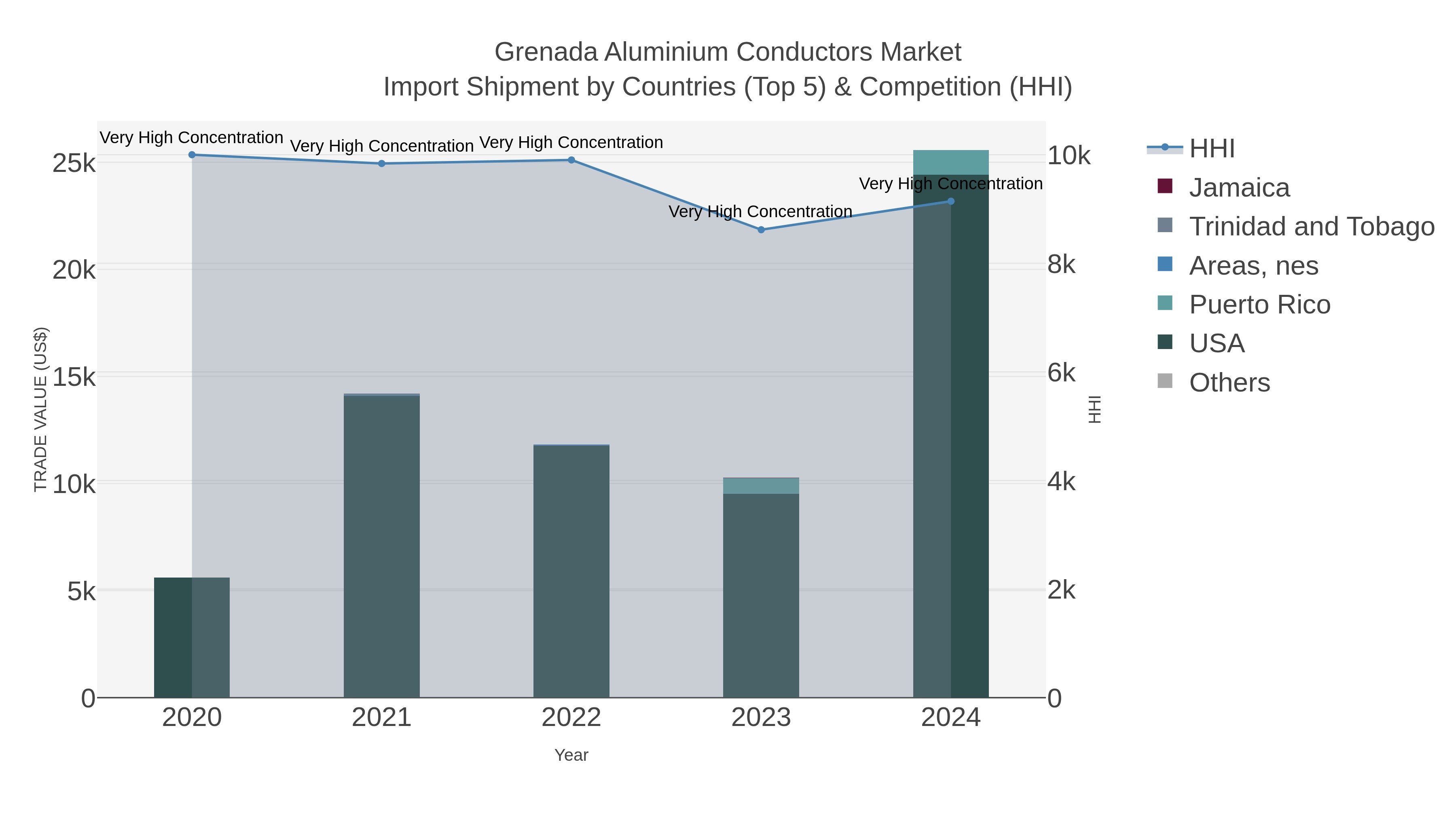 Grenada Aluminium Conductors Market Import Shipment by Countries (Top 5) & Competition (HHI)