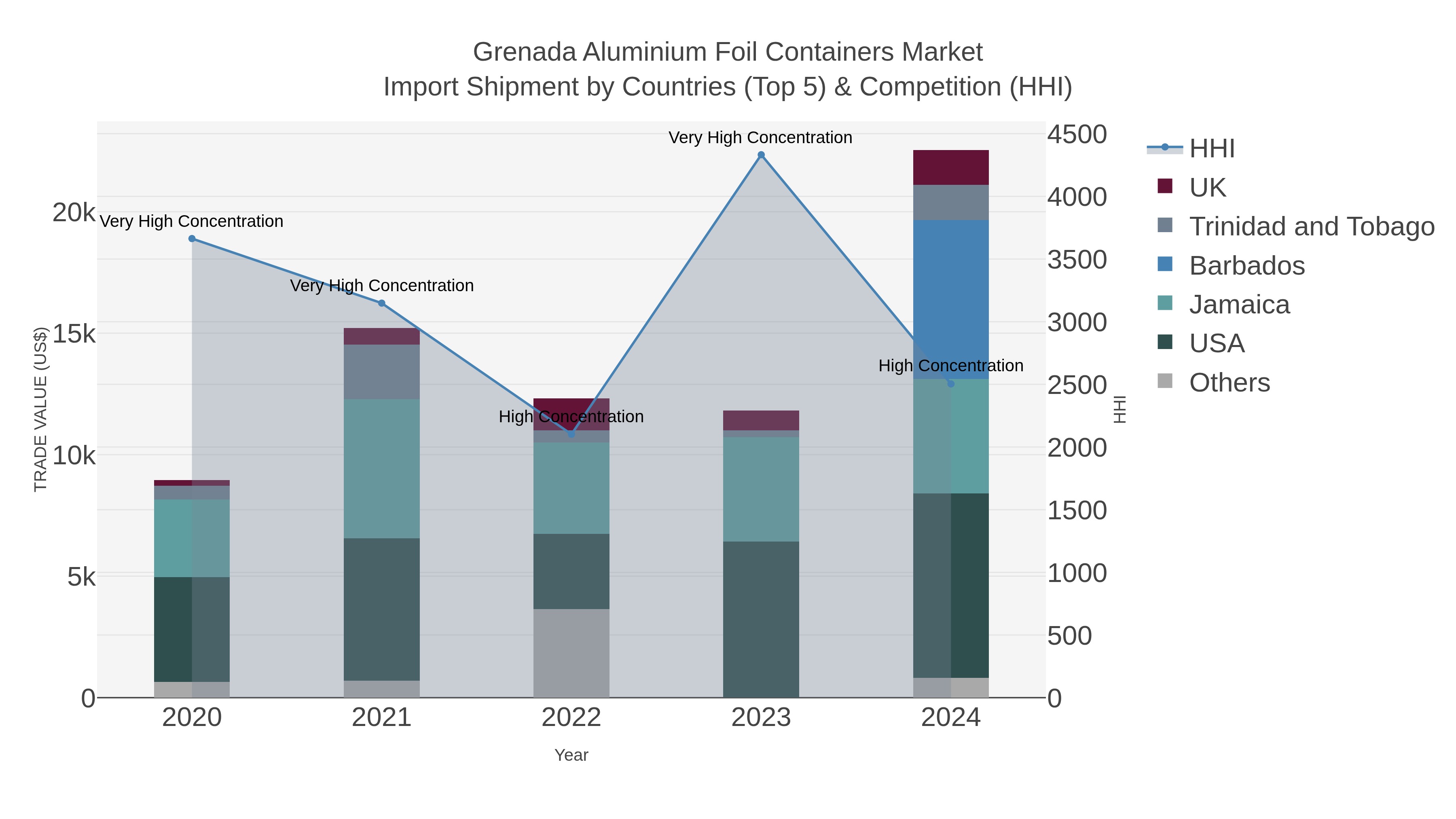 Grenada Aluminium Foil Containers Market Import Shipment by Countries (Top 5) & Competition (HHI)
