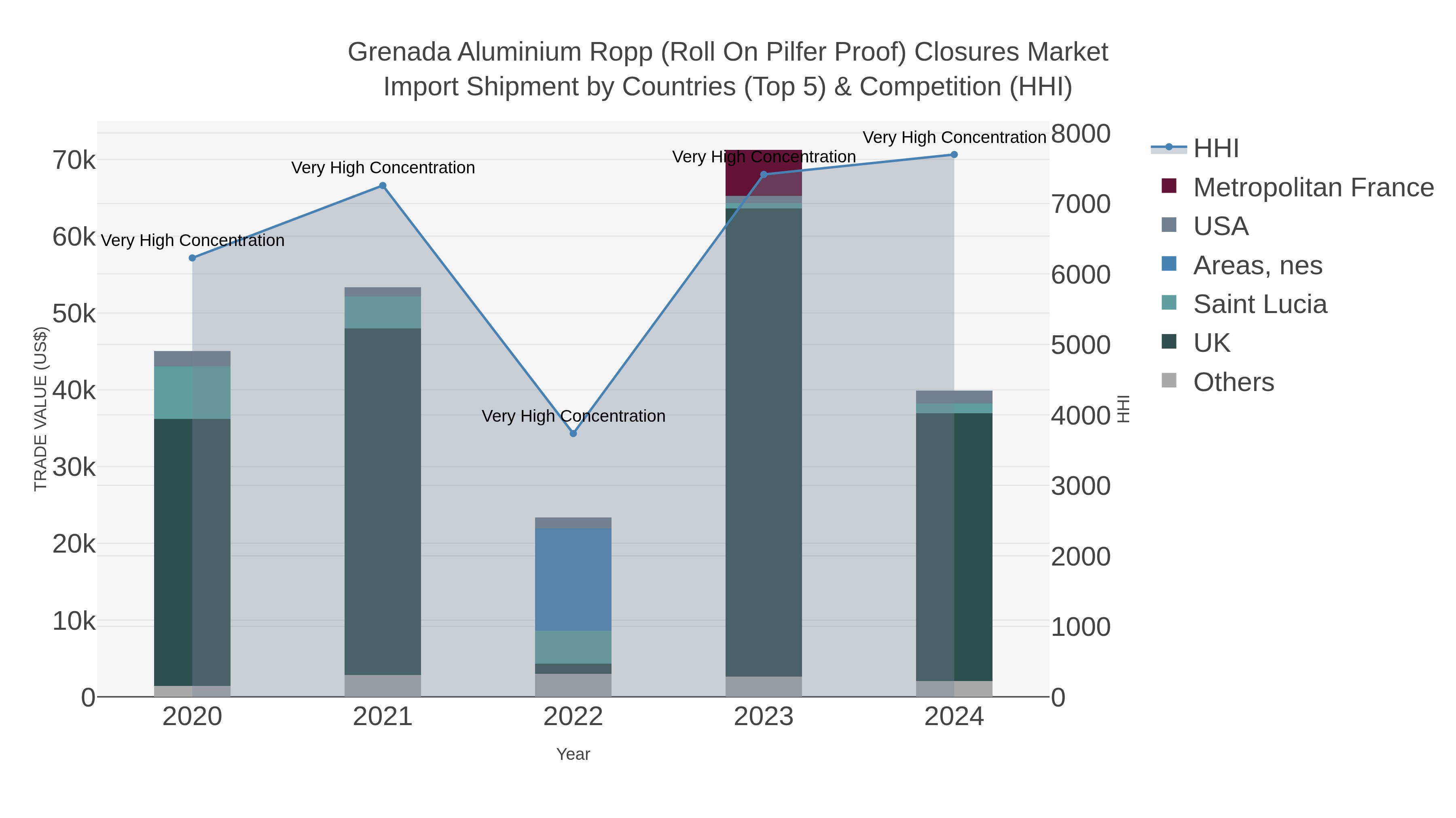 Grenada Aluminium Ropp (roll On Pilfer Proof) Closures Market Import Shipment by Countries (Top 5) & Competition (HHI)
