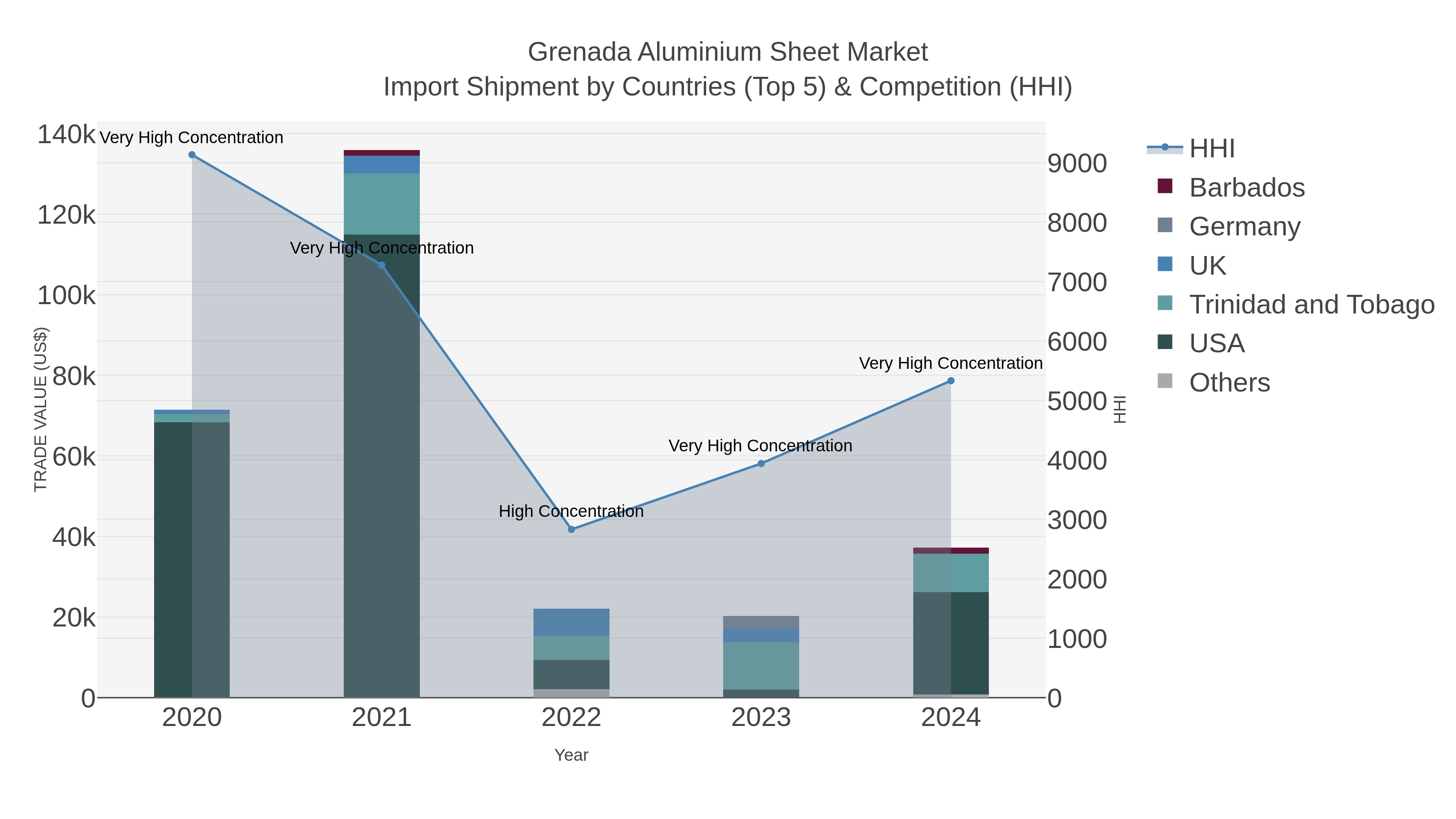 Grenada Aluminium Sheet Market Import Shipment by Countries (Top 5) & Competition (HHI)