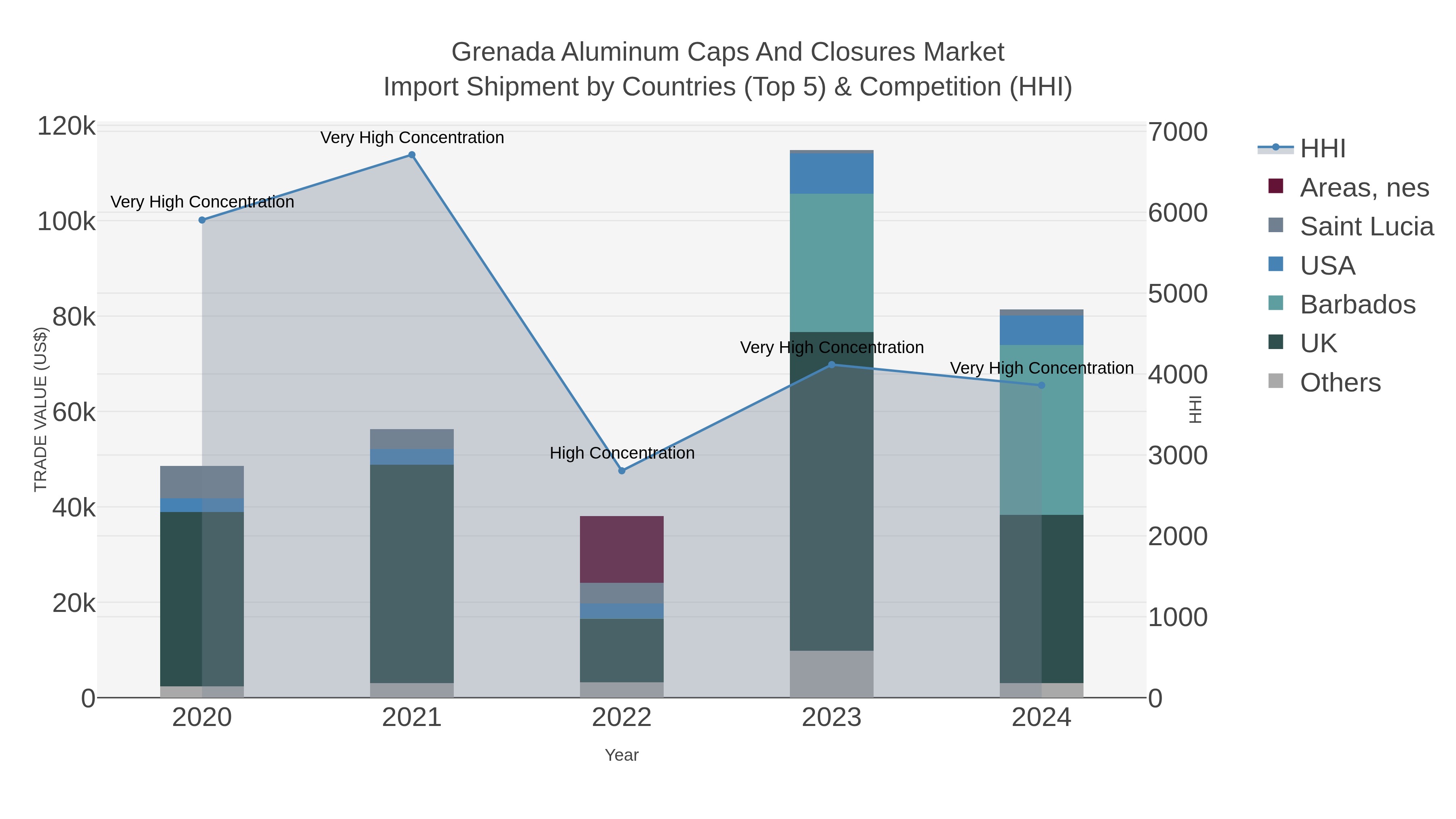 Grenada Aluminum Caps And Closures Market Import Shipment by Countries (Top 5) & Competition (HHI)